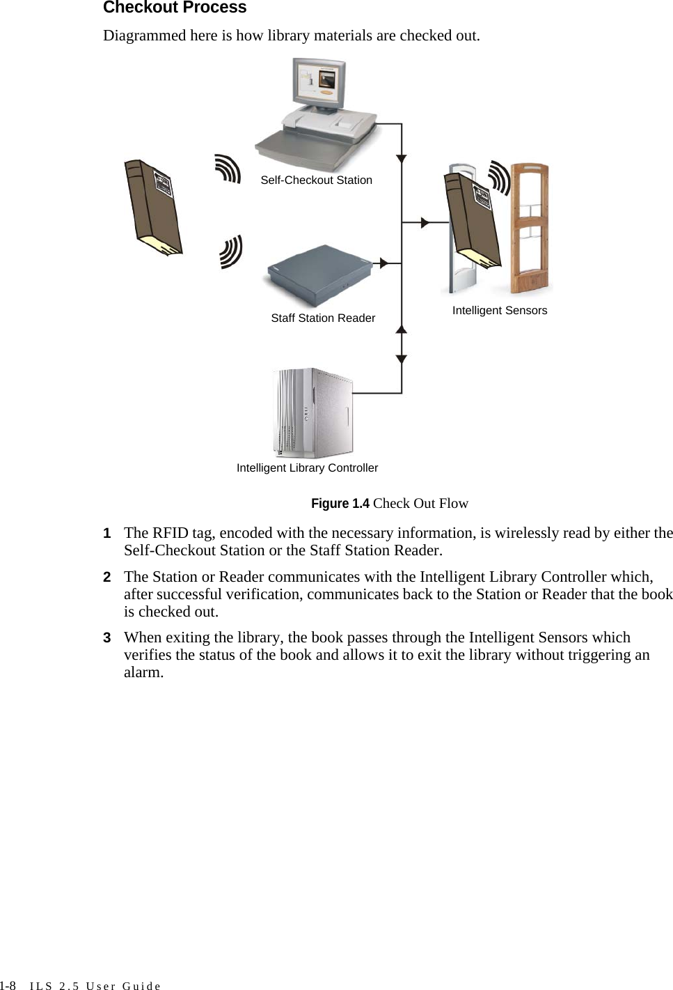 1-8 ILS 2.5 User GuideCheckout ProcessDiagrammed here is how library materials are checked out.Figure 1.4 Check Out Flow1The RFID tag, encoded with the necessary information, is wirelessly read by either the Self-Checkout Station or the Staff Station Reader. 2The Station or Reader communicates with the Intelligent Library Controller which, after successful verification, communicates back to the Station or Reader that the book is checked out.3When exiting the library, the book passes through the Intelligent Sensors which verifies the status of the book and allows it to exit the library without triggering an alarm.Self-Checkout StationStaff Station ReaderIntelligent Library ControllerIntelligent Sensors