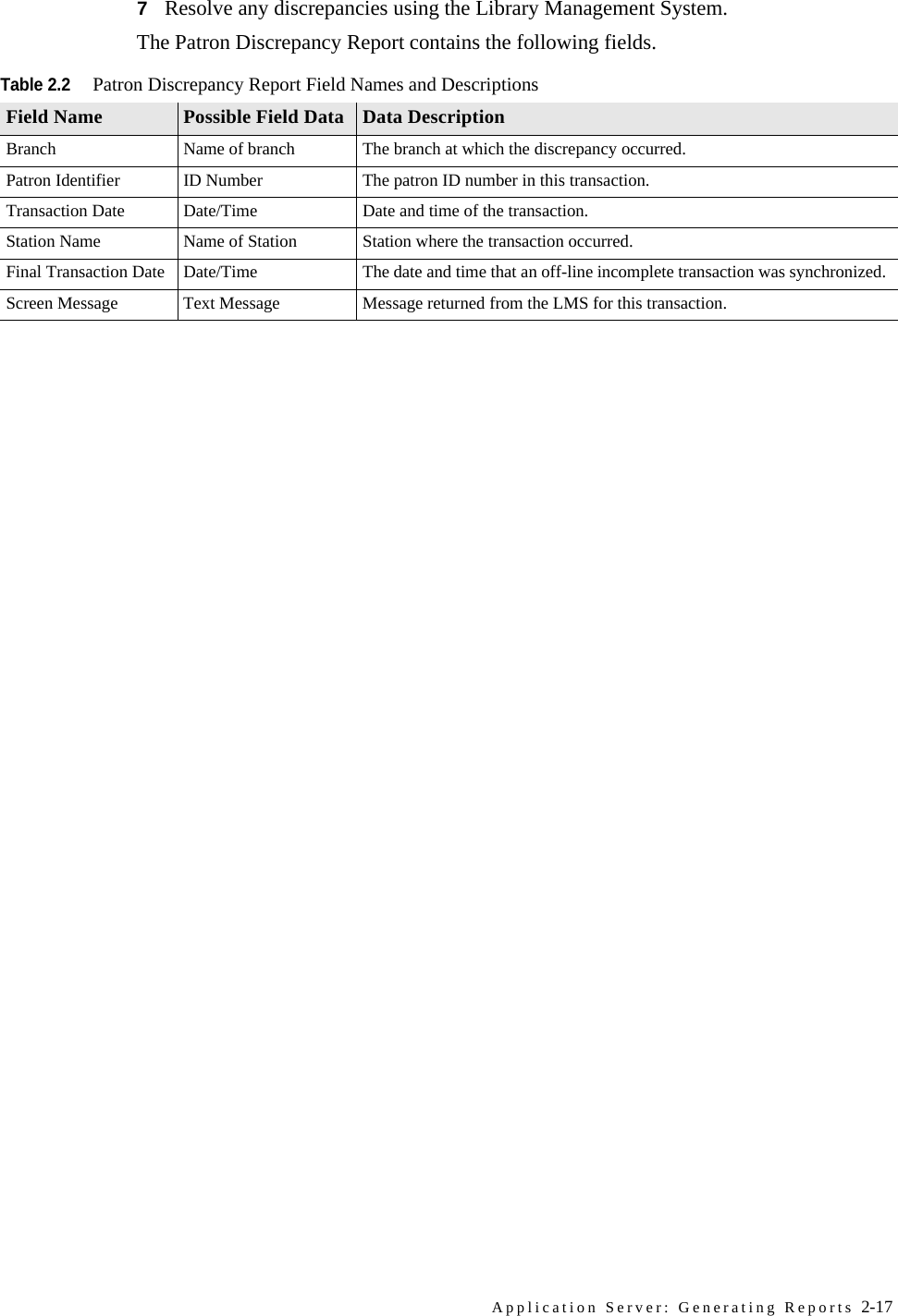 Application Server: Generating Reports 2-177Resolve any discrepancies using the Library Management System.The Patron Discrepancy Report contains the following fields.Table 2.2Patron Discrepancy Report Field Names and DescriptionsField Name Possible Field Data Data DescriptionBranch Name of branch The branch at which the discrepancy occurred.Patron Identifier ID Number The patron ID number in this transaction.Transaction Date Date/Time Date and time of the transaction.Station Name Name of Station Station where the transaction occurred.Final Transaction Date Date/Time The date and time that an off-line incomplete transaction was synchronized.Screen Message Text Message Message returned from the LMS for this transaction.