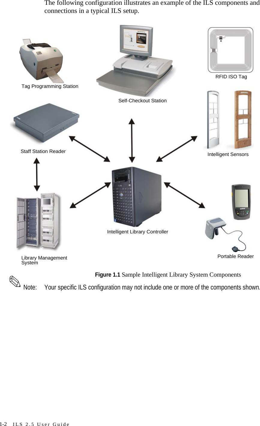 1-2 ILS 2.5 User GuideThe following configuration illustrates an example of the ILS components and connections in a typical ILS setup.Figure 1.1 Sample Intelligent Library System ComponentsNote: Your specific ILS configuration may not include one or more of the components shown.Tag Programming StationRFID ISO TagIntelligent SensorsStaff Station ReaderPortable ReaderIntelligent Library ControllerLibrary Management System Self-Checkout Station