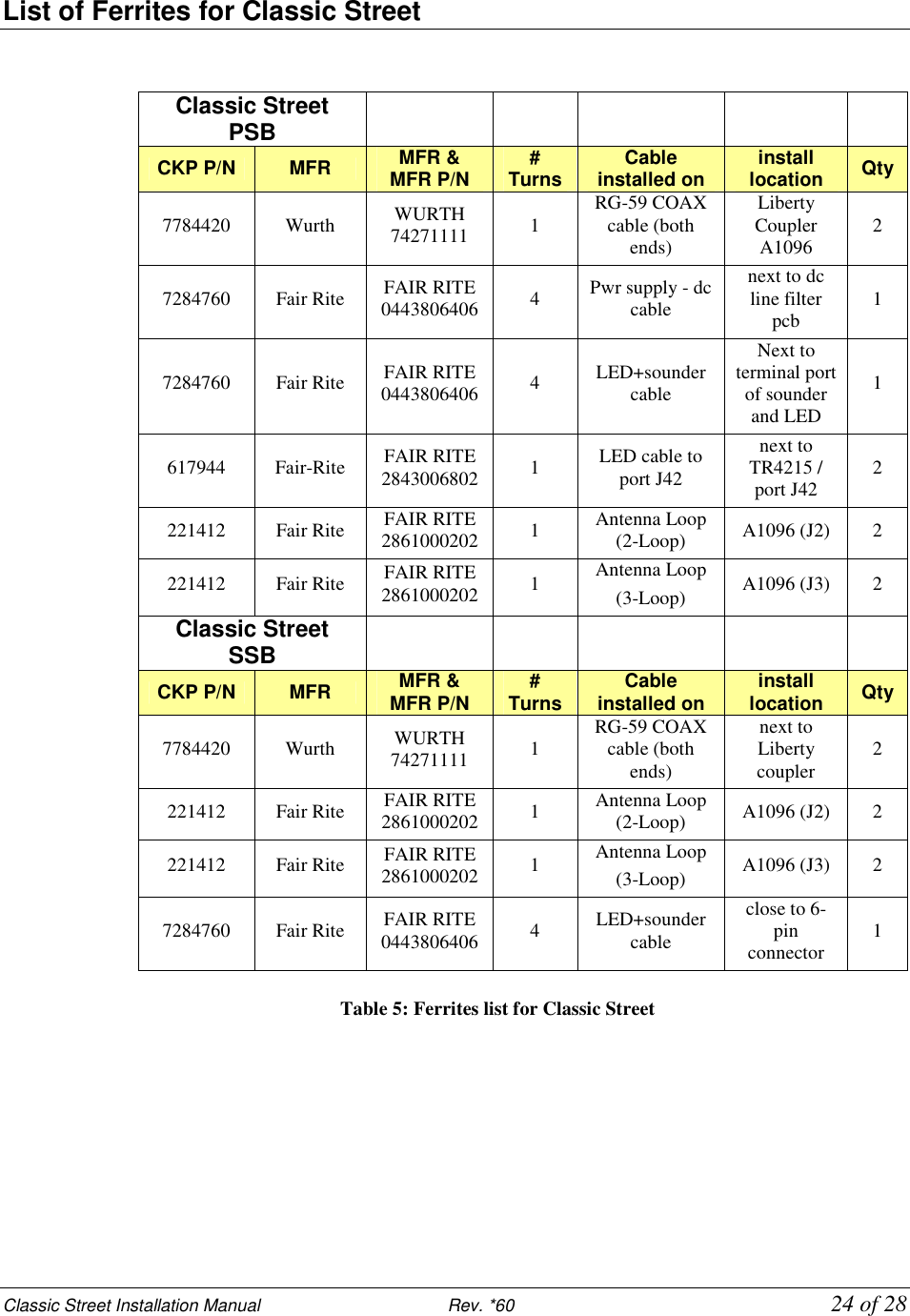 Classic Street Installation Manual                           Rev. *60           24 of 28 List of Ferrites for Classic Street    Classic Street PSB          CKP P/N  MFR  MFR &amp; MFR P/N  # Turns Cable installed on  install location  Qty 7784420  Wurth  WURTH 74271111  1  RG-59 COAX cable (both ends) Liberty Coupler A1096  2 7284760  Fair Rite  FAIR RITE 0443806406 4  Pwr supply - dc cable next to dc line filter pcb  1 7284760  Fair Rite  FAIR RITE 0443806406 4  LED+sounder cable Next to terminal port of sounder and LED 1 617944  Fair-Rite  FAIR RITE 2843006802 1  LED cable to port J42 next to TR4215 / port J42  2 221412  Fair Rite  FAIR RITE 2861000202 1  Antenna Loop   (2-Loop)  A1096 (J2)  2 221412  Fair Rite  FAIR RITE 2861000202 1  Antenna Loop (3-Loop)  A1096 (J3)  2 Classic Street SSB          CKP P/N  MFR  MFR &amp; MFR P/N  # Turns Cable installed on  install location  Qty 7784420  Wurth  WURTH 74271111  1  RG-59 COAX cable (both ends) next to Liberty coupler  2 221412  Fair Rite  FAIR RITE 2861000202 1  Antenna Loop   (2-Loop)  A1096 (J2)  2 221412  Fair Rite  FAIR RITE 2861000202 1  Antenna Loop (3-Loop)  A1096 (J3)  2 7284760  Fair Rite  FAIR RITE 0443806406 4  LED+sounder cable close to 6-pin connector  1  Table 5: Ferrites list for Classic Street         
