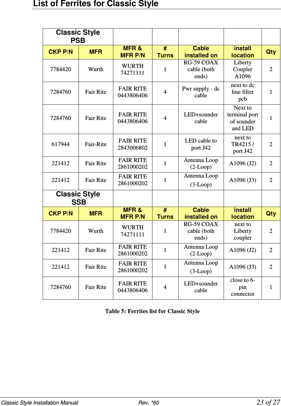 Classic Style Installation Manual                           Rev. *60           23 of 27 List of Ferrites for Classic Style    Classic Style  PSB          CKP P/N  MFR  MFR &amp; MFR P/N # Turns Cable installed on install location  Qty 7784420  Wurth  WURTH 74271111  1 RG-59 COAX cable (both ends) Liberty Coupler A1096 2 7284760  Fair Rite  FAIR RITE 0443806406 4  Pwr supply - dc cable next to dc line filter pcb 1 7284760  Fair Rite  FAIR RITE 0443806406 4  LED+sounder cable Next to terminal port of sounder and LED 1 617944  Fair-Rite  FAIR RITE 2843006802 1  LED cable to port J42 next to TR4215 / port J42 2 221412  Fair Rite  FAIR RITE 2861000202 1  Antenna Loop   (2-Loop)  A1096 (J2)  2 221412  Fair Rite  FAIR RITE 2861000202 1  Antenna Loop (3-Loop)  A1096 (J3)  2 Classic Style  SSB          CKP P/N  MFR  MFR &amp; MFR P/N # Turns Cable installed on install location  Qty 7784420  Wurth  WURTH 74271111  1 RG-59 COAX cable (both ends) next to Liberty coupler 2 221412  Fair Rite  FAIR RITE 2861000202 1  Antenna Loop   (2-Loop)  A1096 (J2)  2 221412  Fair Rite  FAIR RITE 2861000202 1  Antenna Loop (3-Loop)  A1096 (J3)  2 7284760  Fair Rite  FAIR RITE 0443806406 4  LED+sounder cable close to 6-pin connector 1  Table 5: Ferrites list for Classic Style         