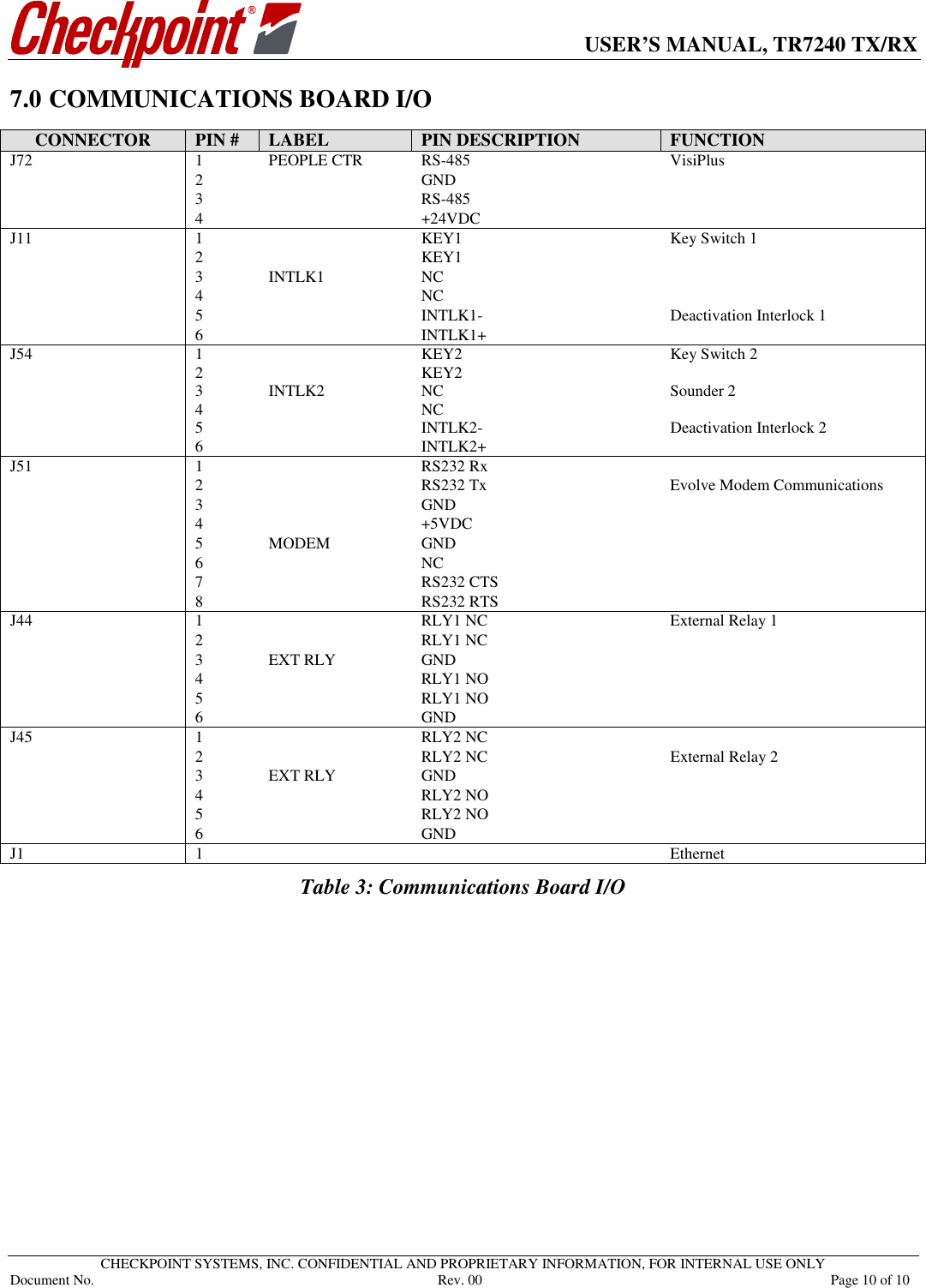      USER’S MANUAL, TR7240 TX/RX   CHECKPOINT SYSTEMS, INC. CONFIDENTIAL AND PROPRIETARY INFORMATION, FOR INTERNAL USE ONLY Document No.     Rev. 00  Page 10 of 10 7.0 COMMUNICATIONS BOARD I/O CONNECTOR  PIN #  LABEL  PIN DESCRIPTION  FUNCTION J72  1  PEOPLE CTR  RS-485  VisiPlus 2    GND   3    RS-485    4    +24VDC   J11  1    KEY1  Key Switch 1 2    KEY1   3  INTLK1  NC   4    NC   5    INTLK1-  Deactivation Interlock 1 6    INTLK1+   J54  1    KEY2  Key Switch 2   2    KEY2     3  INTLK2  NC  Sounder 2   4    NC     5    INTLK2-  Deactivation Interlock 2   6    INTLK2+   J51  1    RS232 Rx   2    RS232 Tx  Evolve Modem Communications  3    GND   4    +5VDC   5  MODEM  GND   6    NC   7    RS232 CTS   8    RS232 RTS   J44  1    RLY1 NC  External Relay 1 2    RLY1 NC    3  EXT RLY  GND   4    RLY1 NO   5    RLY1 NO   6    GND    J45  1    RLY2 NC   2    RLY2 NC   External Relay 2 3  EXT RLY  GND   4    RLY2 NO   5    RLY2 NO   6    GND    J1  1      Ethernet Table 3: Communications Board I/O  