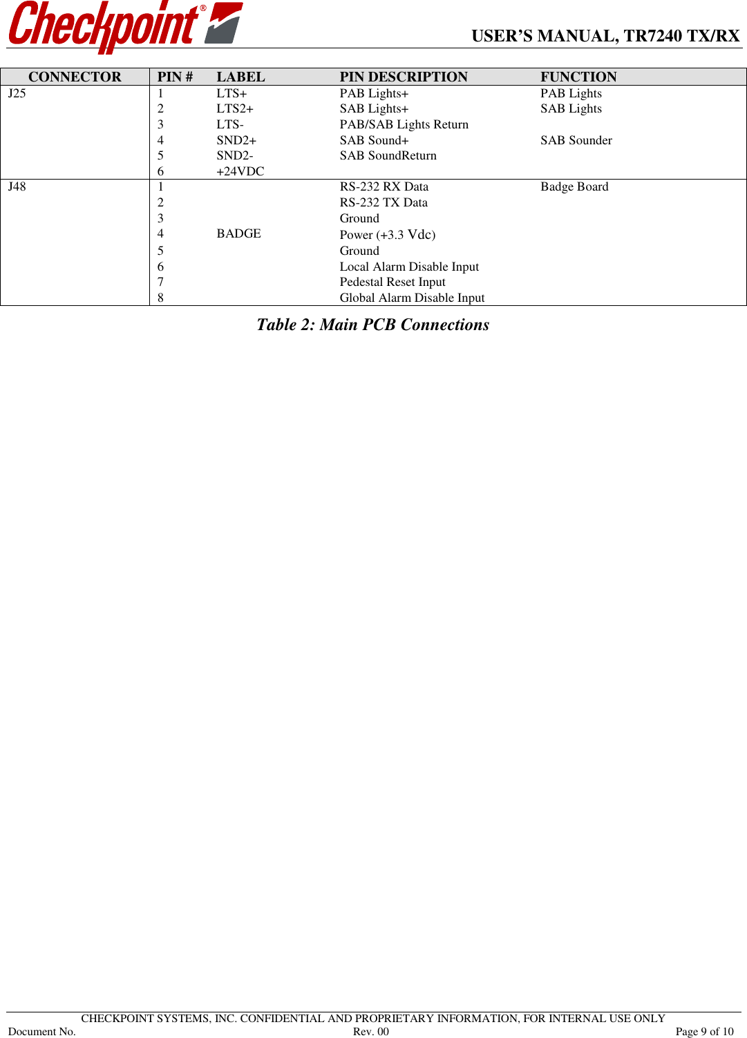      USER’S MANUAL, TR7240 TX/RX   CHECKPOINT SYSTEMS, INC. CONFIDENTIAL AND PROPRIETARY INFORMATION, FOR INTERNAL USE ONLY Document No.     Rev. 00  Page 9 of 10 CONNECTOR  PIN #  LABEL  PIN DESCRIPTION  FUNCTION J25  1  LTS+  PAB Lights+  PAB Lights 2  LTS2+  SAB Lights+  SAB Lights 3  LTS-  PAB/SAB Lights Return   4  SND2+  SAB Sound+  SAB Sounder 5  SND2-  SAB SoundReturn   6  +24VDC     J48  1    RS-232 RX Data  Badge Board 2    RS-232 TX Data   3    Ground   4  BADGE  Power (+3.3 Vdc)   5    Ground   6    Local Alarm Disable Input   7    Pedestal Reset Input   8    Global Alarm Disable Input   Table 2: Main PCB Connections                                 