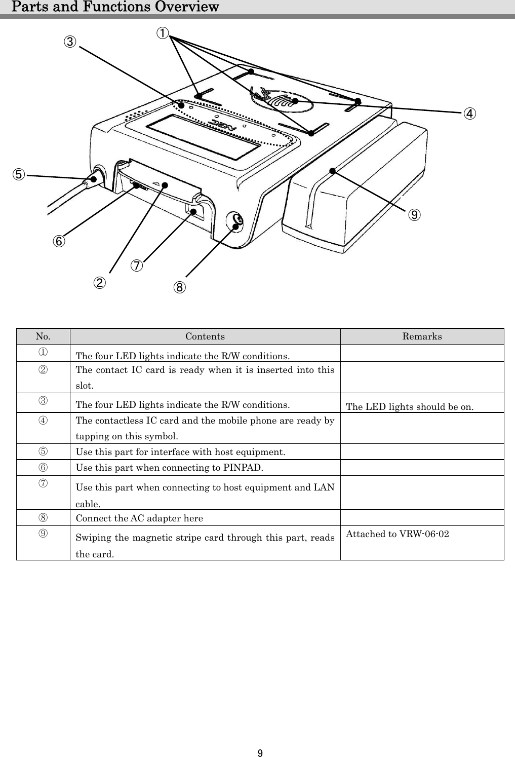 9    Parts and Functions Overview                     No.  Contents  Remarks ① The four LED lights indicate the R/W conditions.   ② The contact IC card is ready when it is inserted into this slot.  ③ The four LED lights indicate the R/W conditions.  The LED lights should be on. ④ The contactless IC card and the mobile phone are ready by tapping on this symbol.  ⑤ Use this part for interface with host equipment.   ⑥ Use this part when connecting to PINPAD.   ⑦ Use this part when connecting to host equipment and LAN cable.  ⑧ Connect the AC adapter here   ⑨ Swiping the magnetic stripe card through this part, reads the card. Attached to VRW-06-02         ⑨⑧⑦⑥⑤③ ② ①④
