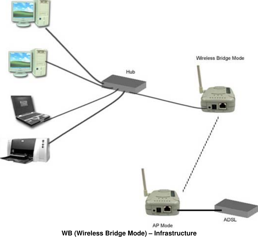  WB (Wireless Bridge Mode) – Infrastructure 