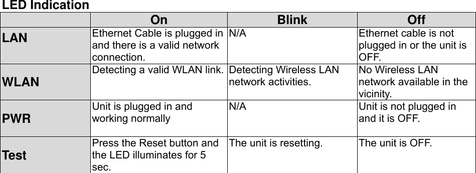 LED Indication  On  Blink  Off LAN  Ethernet Cable is plugged in and there is a valid network connection. N/A  Ethernet cable is not plugged in or the unit is OFF. WLAN  Detecting a valid WLAN link. Detecting Wireless LAN network activities.  No Wireless LAN network available in the vicinity. PWR  Unit is plugged in and working normally  N/A  Unit is not plugged in and it is OFF.  Test  Press the Reset button and the LED illuminates for 5 sec. The unit is resetting.  The unit is OFF.  
