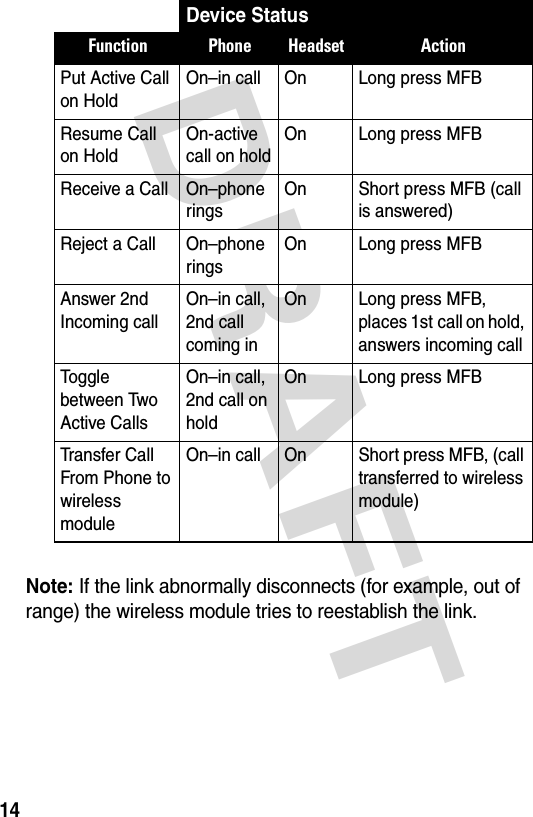 DRAFT 14Note: If the link abnormally disconnects (for example, out of range) the wireless module tries to reestablish the link.Put Active Call on HoldOn–in call On Long press MFBEResume Call on HoldOn-active call on holdOn Long press MFBEReceive a Call On–phone ringsOn Short press MFB (call is answered)Reject a Call On–phone ringsOn Long press MFBAnswer 2nd Incoming callOn–in call, 2nd call coming inOn Long press MFB, places 1st call on hold, answers incoming callTog gle between Two Active CallsOn–in call, 2nd call on holdOn Long press MFBETran s fe r  C a ll From Phone to wireless moduleOn–in call On Short press MFB, (call transferred to wireless module)Device StatusFunction Phone Headset Action