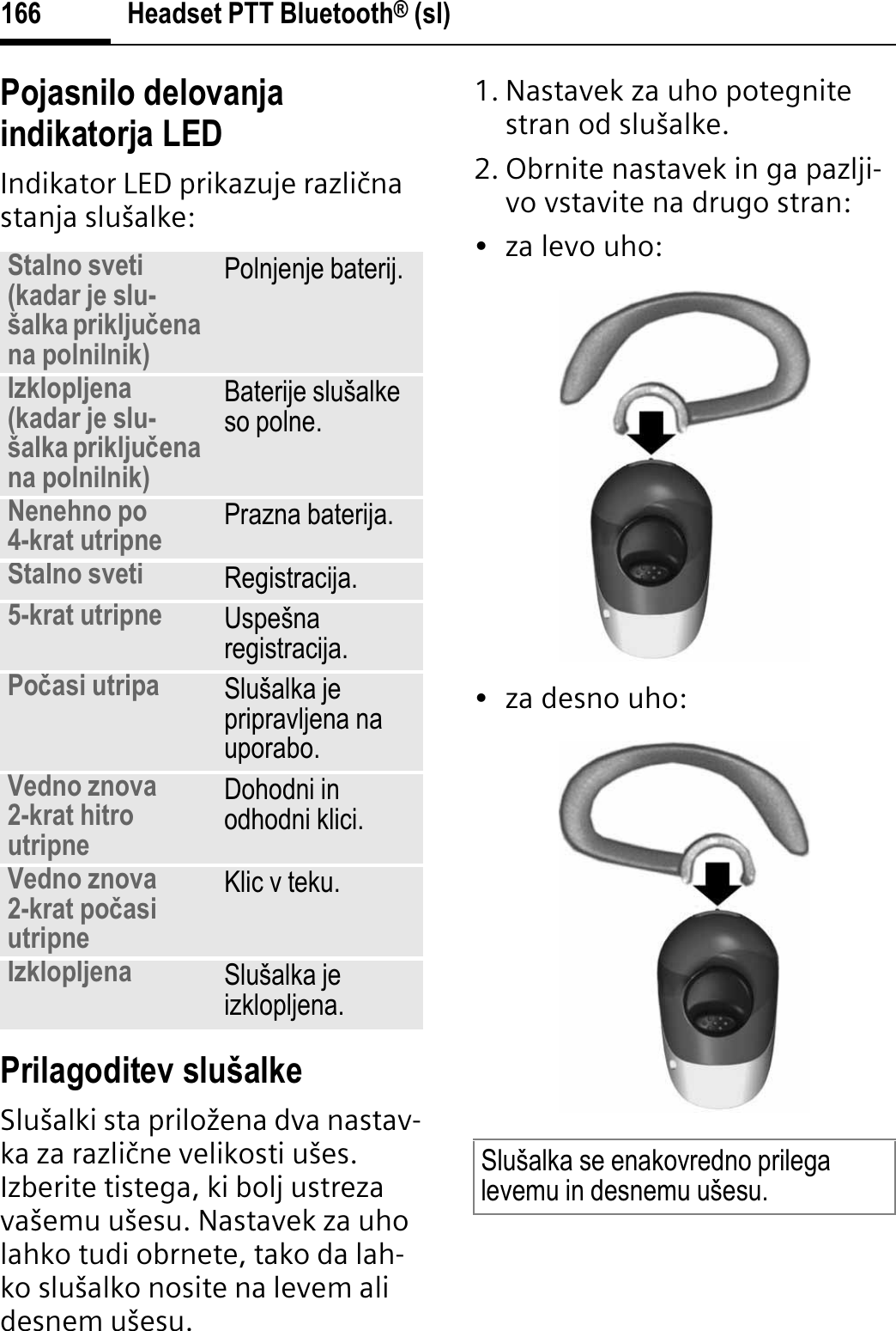 Headset PTT Bluetooth® (sl)166Pojasnilo delovanja indikatorja LEDIndikator LED prikazuje razliþna stanja slušalke:Prilagoditev slušalkeSlušalki sta priložena dva nastav-ka za razliþne velikosti ušes. Izberite tistega, ki bolj ustreza vašemu ušesu. Nastavek za uho lahko tudi obrnete, tako da lah-ko slušalko nosite na levem ali desnem ušesu. 1. Nastavek za uho potegnite stran od slušalke.2. Obrnite nastavek in ga pazlji-vo vstavite na drugo stran:• za levo uho:•za desno uho:Stalno sveti (kadar je slu-šalka prikljuÿenana polnilnik)Polnjenje baterij.Izklopljena (kadar je slu-šalka prikljuÿenana polnilnik)Baterije slušalke so polne.Nenehno po 4-krat utripne Prazna baterija.Stalno sveti Registracija.5-krat utripne Uspešna registracija.Poÿasi utripa Slušalka je pripravljena na uporabo.Vedno znova 2-krat hitro utripneDohodni in odhodni klici.Vedno znova 2-krat poÿasi utripneKlic v teku.Izklopljena Slušalka je izklopljena.Slušalka se enakovredno prilega levemu in desnemu ušesu.