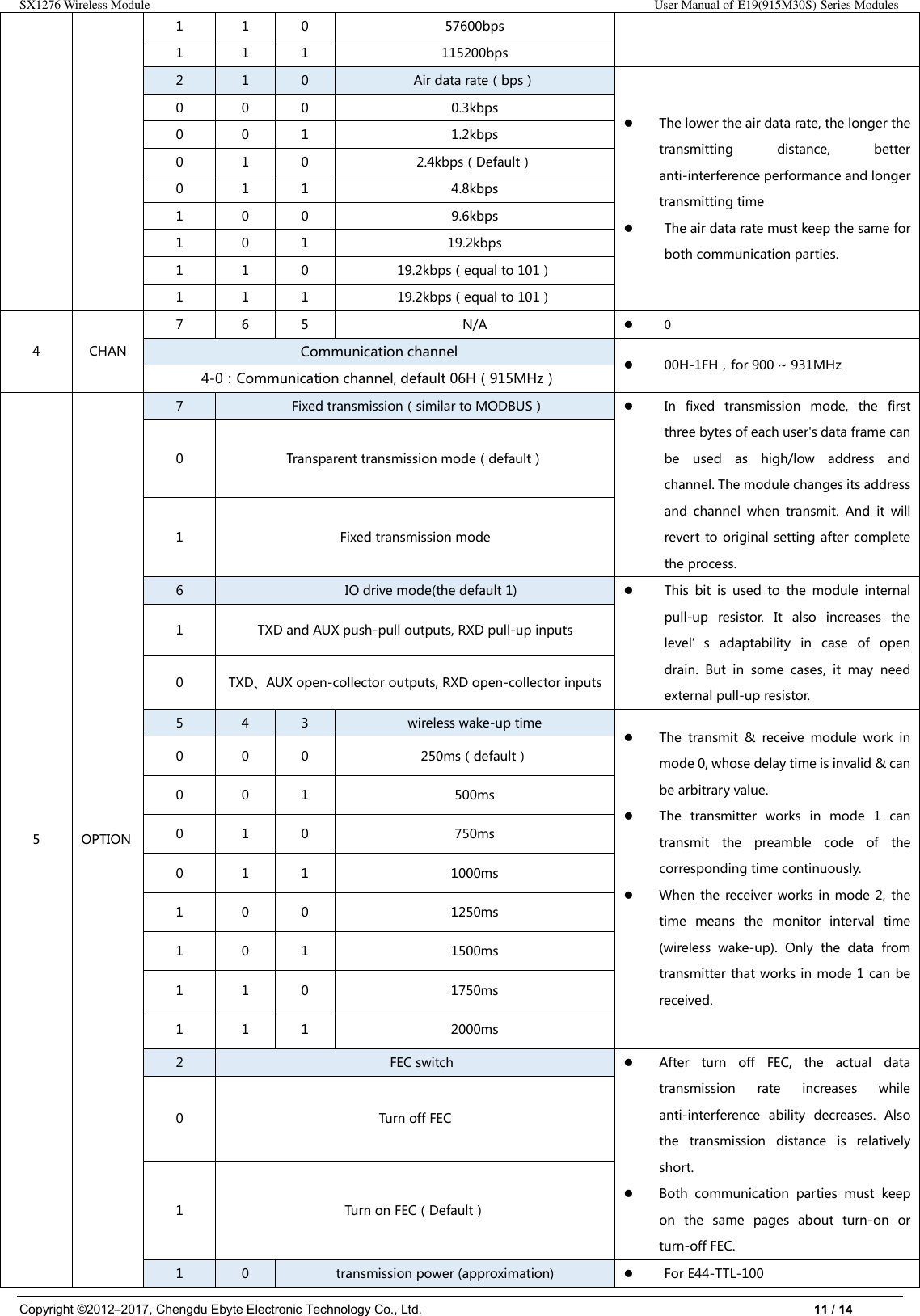 SX1276 Wireless Module                                                                                                                                                                User Manual of E19(915M30S) Series Modules Copyright ©2012–2017, Chengdu Ebyte Electronic Technology Co., Ltd.                                                                                                                            11 / 14 1 1 0 57600bps 1 1 1 115200bps          2 1 0 Air data rate（bps）  The lower the air data rate, the longer the transmitting  distance,  better anti-interference performance and longer transmitting time  The air data rate must keep the same for both communication parties. 0 0 0 0.3kbps 0 0 1 1.2kbps 0 1 0 2.4kbps（Default） 0 1 1 4.8kbps 1 0 0 9.6kbps 1 0 1 19.2kbps 1 1 0 19.2kbps（equal to 101） 1 1 1 19.2kbps（equal to 101） 4 CHAN 7 6 5 N/A  0 Communication channel  00H-1FH，for 900 ~ 931MHz 4-0：Communication channel, default 06H（915MHz） 5 OPTION 7   Fixed transmission（similar to MODBUS）  In  fixed  transmission  mode,  the  first three bytes of each user&apos;s data frame can be  used  as  high/low  address  and channel. The module changes its address and  channel  when  transmit.  And  it  will revert to original setting after complete the process. 0 Transparent transmission mode（default） 1 Fixed transmission mode 6           IO drive mode(the default 1)  This  bit  is  used  to  the  module  internal pull-up  resistor.  It  also  increases  the level’s  adaptability  in  case  of  open drain.  But  in  some  cases,  it  may  need external pull-up resistor. 1 TXD and AUX push-pull outputs, RXD pull-up inputs 0 TXD、AUX open-collector outputs, RXD open-collector inputs 5 4 3 wireless wake-up time  The  transmit  &amp;  receive  module  work  in mode 0, whose delay time is invalid &amp; can be arbitrary value.  The  transmitter  works  in  mode  1  can transmit  the  preamble  code  of  the corresponding time continuously.  When the  receiver works in mode 2,  the time  means  the  monitor  interval  time (wireless  wake-up).  Only  the  data  from transmitter that works in mode 1 can be received. 0 0 0 250ms（default） 0 0 1 500ms                 0 1 0 750ms               0 1 1 1000ms         1 0 0 1250ms       1 0 1 1500ms           1 1 0 1750ms         1 1 1 2000ms           2   FEC switch  After  turn  off  FEC,  the  actual  data transmission  rate  increases  while anti-interference  ability  decreases.  Also the  transmission  distance  is  relatively short.    Both  communication  parties  must  keep on  the  same  pages  about  turn-on  or turn-off FEC. 0 Turn off FEC 1 Turn on FEC（Default） 1 0 transmission power (approximation)  For E44-TTL-100 