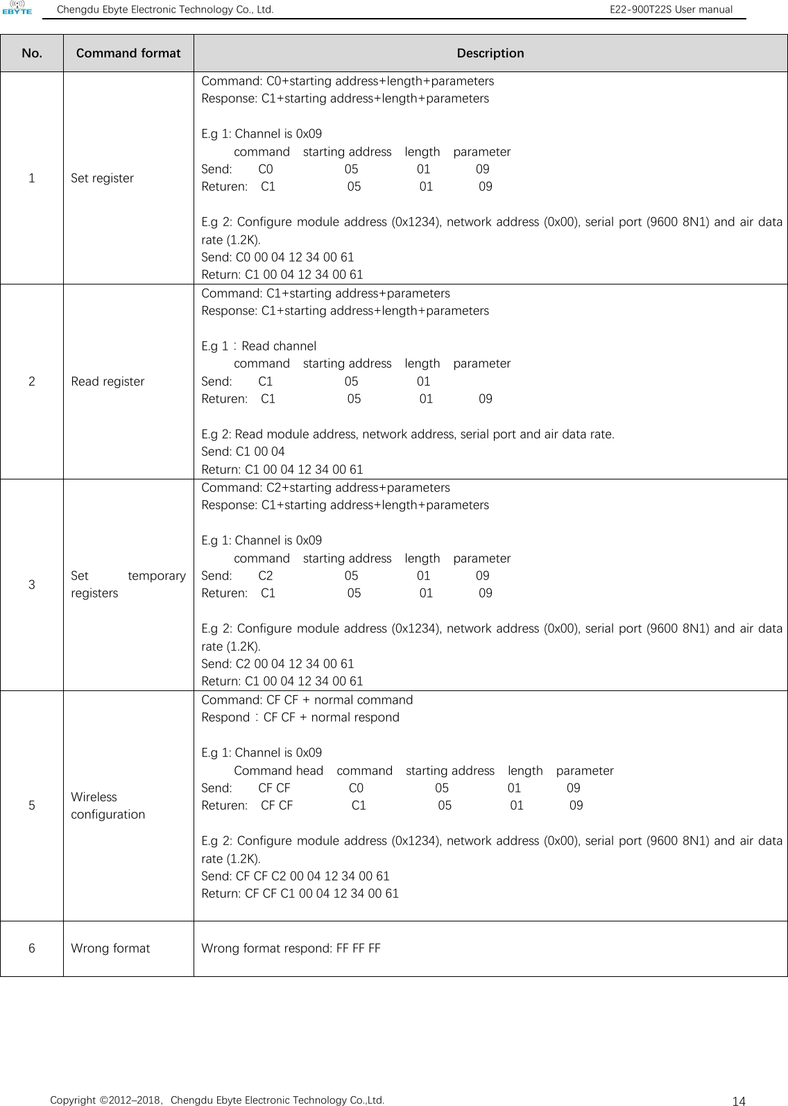 Chengdu Ebyte Electronic Technology Co., Ltd. E22-900T22S User manualCopyright ©2012–2018，Chengdu Ebyte Electronic Technology Co.,Ltd.14No.Command formatDescription1Set registerCommand: C0+starting address+length+parametersResponse: C1+starting address+length+parametersE.g 1: Channel is 0x09command starting address length parameterSend: C0 05 01 09Returen: C1 05 01 09E.g 2: Configure module address (0x1234), network address (0x00), serial port (9600 8N1) and air datarate (1.2K).Send: C0 00 04 12 34 00 61Return: C1 00 04 12 34 00 612Read registerCommand: C1+starting address+parametersResponse: C1+starting address+length+parametersE.g 1：Read channelcommand starting address length parameterSend: C1 05 01Returen: C1 05 01 09E.g 2: Read module address, network address, serial port and air data rate.Send: C1 00 04Return: C1 00 04 12 34 00 613Set temporaryregistersCommand: C2+starting address+parametersResponse: C1+starting address+length+parametersE.g 1: Channel is 0x09command starting address length parameterSend: C2 05 01 09Returen: C1 05 01 09E.g 2: Configure module address (0x1234), network address (0x00), serial port (9600 8N1) and air datarate (1.2K).Send: C2 00 04 12 34 00 61Return: C1 00 04 12 34 00 615WirelessconfigurationCommand: CF CF + normal commandRespond：CF CF + normal respondE.g 1: Channel is 0x09Command head command starting address length parameterSend: CF CF C0 05 01 09Returen: CF CF C1 05 01 09E.g 2: Configure module address (0x1234), network address (0x00), serial port (9600 8N1) and air datarate (1.2K).Send: CF CF C2 00 04 12 34 00 61Return: CF CF C1 00 04 12 34 00 616Wrong formatWrong format respond: FF FF FF