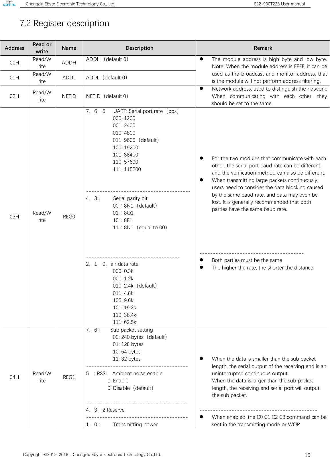 Chengdu Ebyte Electronic Technology Co., Ltd. E22-900T22S User manualCopyright ©2012–2018，Chengdu Ebyte Electronic Technology Co.,Ltd.157.2 Register descriptionAddressRead orwriteNameDescriptionRemark00HRead/WriteADDHADDH（default 0）The module address is high byte and low byte.Note: When the module address is FFFF, it can beused as the broadcast and monitor address, thatis the module will not perform address filtering.01HRead/WriteADDLADDL（default 0）02HRead/WriteNETIDNETID（default 0）Network address, used to distinguish the network.When communicating with each other, theyshould be set to the same.03HRead/WriteREG07，6，5 UART: Serial port rate（bps）000: 1200001: 2400010: 4800011: 9600（default）100: 19200101: 38400110: 57600111: 115200---------------------------------------4，3： Serial parity bit00：8N1（default）01：8O110：8E111：8N1（equal to 00）-----------------------------------2，1，0，air data rate000: 0.3k001: 1.2k010: 2.4k（default）011: 4.8k100: 9.6k101: 19.2k110: 38.4k111: 62.5kFor the two modules that communicate with eachother, the serial port baud rate can be different,and the verification method can also be different.When transmitting large packets continuously,users need to consider the data blocking causedby the same baud rate, and data may even belost. It is generally recommended that bothparties have the same baud rate.---------------------------------------Both parties must be the sameThe higher the rate, the shorter the distance04HRead/WriteREG17，6： Sub packet setting00: 240 bytes（default）01: 128 bytes10: 64 bytes11: 32 bytes--------------------------------------5 ：RSSI Ambient noise enable1: Enable0: Disable（default）--------------------------------------4，3，2 Reserve--------------------------------------1，0： Transmitting powerWhen the data is smaller than the sub packetlength, the serial output of the receiving end is anuninterrupted continuous output.When the data is larger than the sub packetlength, the receiving end serial port will outputthe sub packet.--------------------------------------------When enabled, the C0 C1 C2 C3 command can besent in the transmitting mode or WOR