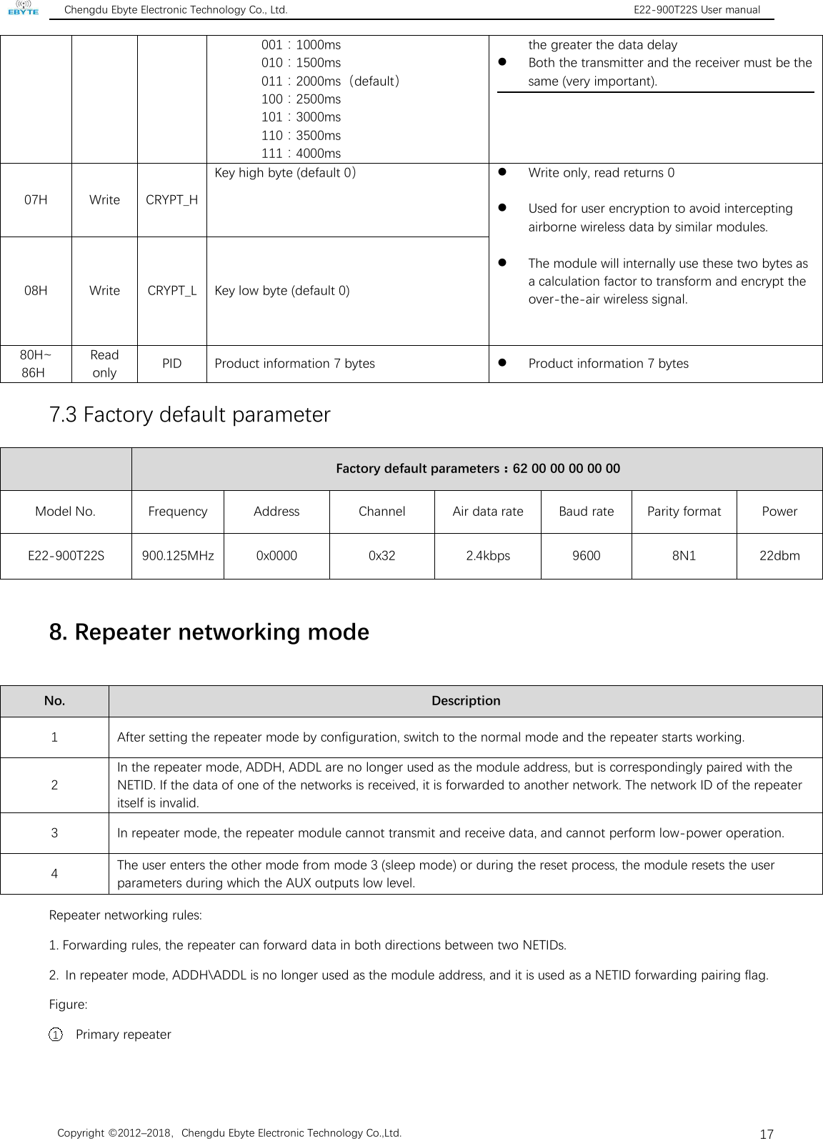 Chengdu Ebyte Electronic Technology Co., Ltd. E22-900T22S User manualCopyright ©2012–2018，Chengdu Ebyte Electronic Technology Co.,Ltd.17001：1000ms010：1500ms011：2000ms（default）100：2500ms101：3000ms110：3500ms111：4000msthe greater the data delayBoth the transmitter and the receiver must be thesame (very important).07HWriteCRYPT_HKey high byte (default 0）Write only, read returns 0Used for user encryption to avoid interceptingairborne wireless data by similar modules.The module will internally use these two bytes asa calculation factor to transform and encrypt theover-the-air wireless signal.08HWriteCRYPT_LKey low byte (default 0)80H~86HReadonlyPIDProduct information 7 bytesProduct information 7 bytes7.3 Factory default parameterFactory default parameters：62 00 00 00 00 00Model No.FrequencyAddressChannelAir data rateBaud rateParity formatPowerE22-900T22S900.125MHz0x00000x322.4kbps96008N122dbm8. Repeater networking modeNo.Description1After setting the repeater mode by configuration, switch to the normal mode and the repeater starts working.2In the repeater mode, ADDH, ADDL are no longer used as the module address, but is correspondingly paired with theNETID. If the data of one of the networks is received, it is forwarded to another network. The network ID of the repeateritself is invalid.3In repeater mode, the repeater module cannot transmit and receive data, and cannot perform low-power operation.4The user enters the other mode from mode 3 (sleep mode) or during the reset process, the module resets the userparameters during which the AUX outputs low level.Repeater networking rules:1. Forwarding rules, the repeater can forward data in both directions between two NETIDs.2. In repeater mode, ADDH\ADDL is no longer used as the module address, and it is used as a NETID forwarding pairing flag.Figure:1Primary repeater