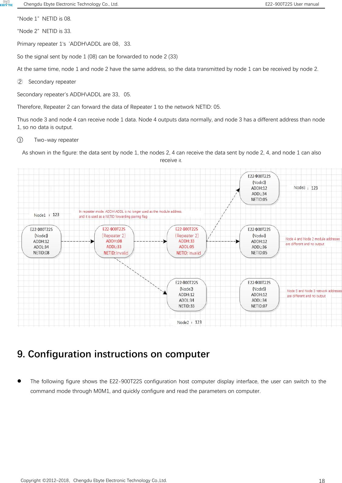 Chengdu Ebyte Electronic Technology Co., Ltd. E22-900T22S User manualCopyright ©2012–2018，Chengdu Ebyte Electronic Technology Co.,Ltd.18“Node 1” NETID is 08.“Node 2” NETID is 33.Primary repeater 1‘s ’ADDH\ADDL are 08，33.So the signal sent by node 1 (08) can be forwarded to node 2 (33)At the same time, node 1 and node 2 have the same address, so the data transmitted by node 1 can be received by node 2.② Secondary repeaterSecondary repeater’s ADDH\ADDL are 33，05.Therefore, Repeater 2 can forward the data of Repeater 1 to the network NETID: 05.Thus node 3 and node 4 can receive node 1 data. Node 4 outputs data normally, and node 3 has a different address than node1, so no data is output.3Two-way repeaterAs shown in the figure: the data sent by node 1, the nodes 2, 4 can receive the data sent by node 2, 4, and node 1 can alsoreceive it.9. Configuration instructions on computerThe following figure shows the E22-900T22S configuration host computer display interface, the user can switch to thecommand mode through M0M1, and quickly configure and read the parameters on computer.