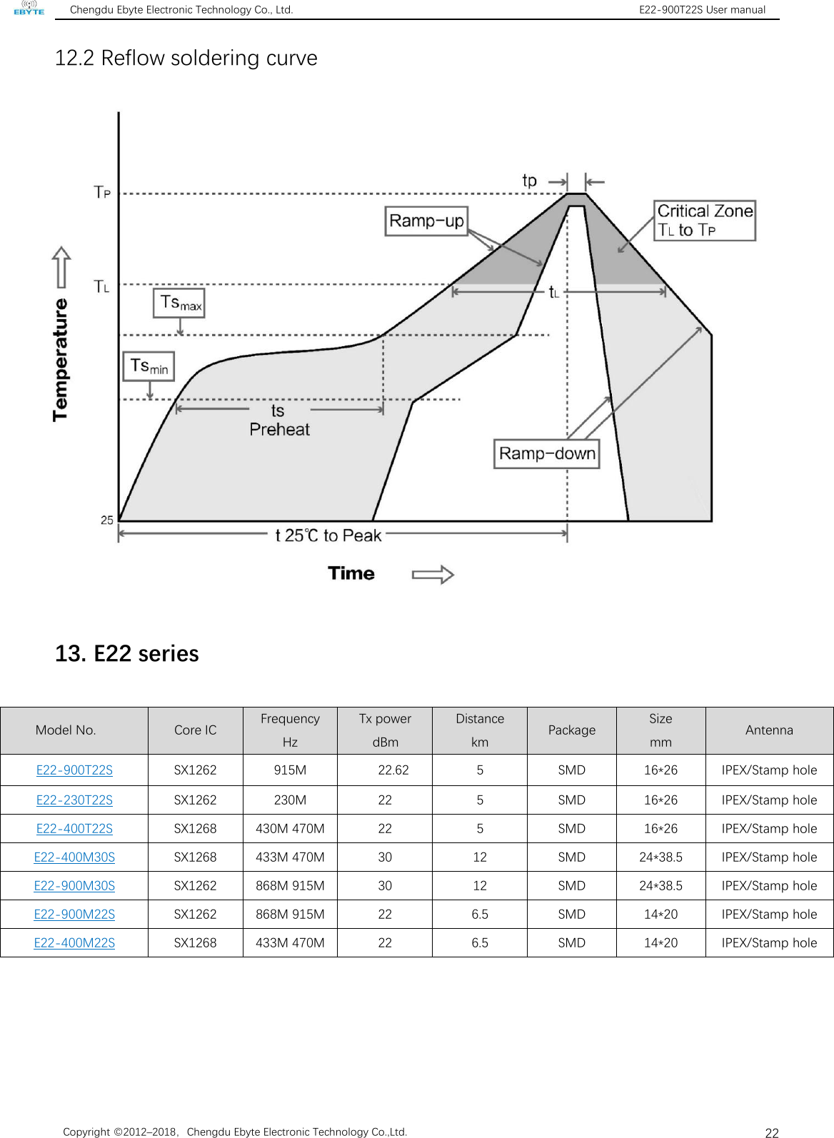 Chengdu Ebyte Electronic Technology Co., Ltd. E22-900T22S User manualCopyright ©2012–2018，Chengdu Ebyte Electronic Technology Co.,Ltd.2212.2 Reflow soldering curve13. E22 seriesModel No.Core ICFrequencyHzTx powerdBmDistancekmPackageSizemmAntennaE22-900T22SSX1262915M 22.625SMD16*26IPEX/Stamp holeE22-230T22SSX1262230M225SMD16*26IPEX/Stamp holeE22-400T22SSX1268430M 470M225SMD16*26IPEX/Stamp holeE22-400M30SSX1268433M 470M3012SMD24*38.5IPEX/Stamp holeE22-900M30SSX1262868M 915M3012SMD24*38.5IPEX/Stamp holeE22-900M22SSX1262868M 915M226.5SMD14*20IPEX/Stamp holeE22-400M22SSX1268433M 470M226.5SMD14*20IPEX/Stamp hole