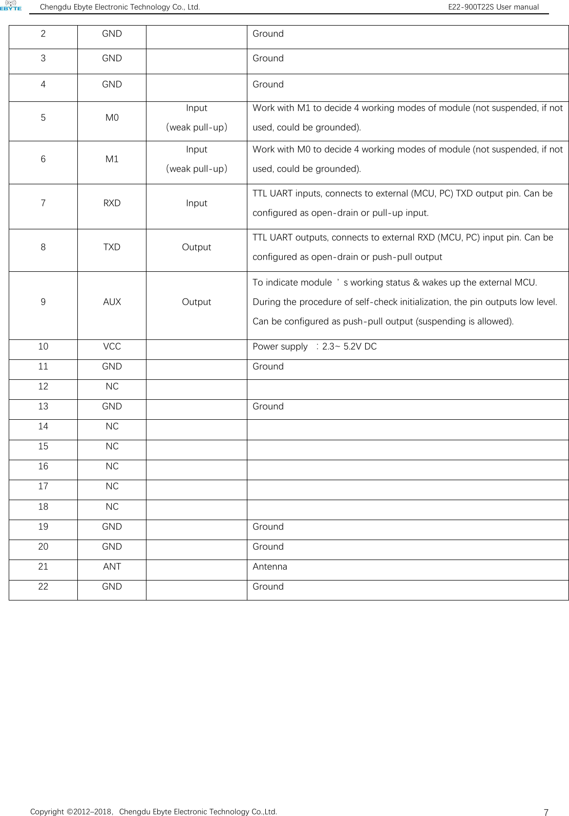 Chengdu Ebyte Electronic Technology Co., Ltd. E22-900T22S User manualCopyright ©2012–2018，Chengdu Ebyte Electronic Technology Co.,Ltd.72GNDGround3GNDGround4GNDGround5M0Input（weak pull-up）Work with M1 to decide 4 working modes of module (not suspended, if notused, could be grounded).6M1Input（weak pull-up）Work with M0 to decide 4 working modes of module (not suspended, if notused, could be grounded).7RXDInputTTL UART inputs, connects to external (MCU, PC) TXD output pin. Can beconfigured as open-drain or pull-up input.8TXDOutputTTL UART outputs, connects to external RXD (MCU, PC) input pin. Can beconfigured as open-drain or push-pull output9AUXOutputTo indicate module ’ s working status &amp; wakes up the external MCU.During the procedure of self-check initialization, the pin outputs low level.Can be configured as push-pull output (suspending is allowed).10VCCPower supply ：2.3~ 5.2V DC11GNDGround12NC13GNDGround14NC15NC16NC17NC18NC19GNDGround20GNDGround21ANTAntenna22GNDGround