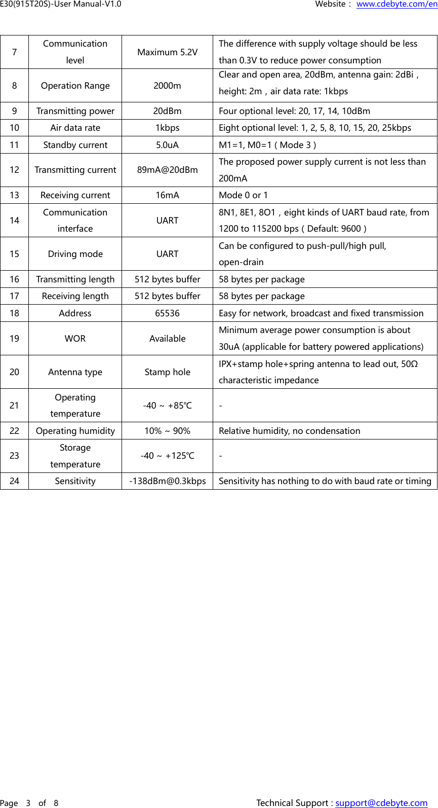 E30(915T20S)-User Manual-V1.0 Website： www.cdebyte.com/enPage 3 of 8 Technical Support : support@cdebyte.com7CommunicationlevelMaximum 5.2VThe difference with supply voltage should be lessthan 0.3V to reduce power consumption8Operation Range2000mClear and open area, 20dBm, antenna gain: 2dBi， height: 2m，air data rate: 1kbps9Transmitting power20dBmFour optional level: 20, 17, 14, 10dBm10Air data rate1kbpsEight optional level: 1, 2, 5, 8, 10, 15, 20, 25kbps11Standby current5.0uAM1=1, M0=1 ( Mode 3 )12Transmitting current89mA@20dBmThe proposed power supply current is not less than200mA13Receiving current16mAMode 0 or 114CommunicationinterfaceUART8N1, 8E1, 8O1，eight kinds of UART baud rate, from1200 to 115200 bps（Default: 9600）15Driving modeUARTCan be configured to push-pull/high pull,open-drain16Transmitting length512 bytes buffer58 bytes per package17Receiving length512 bytes buffer58 bytes per package18Address65536Easy for network, broadcast and fixed transmission19WORAvailableMinimum average power consumption is about30uA (applicable for battery powered applications)20Antenna typeStamp holeIPX+stamp hole+spring antenna to lead out, 50Ωcharacteristic impedance21Operatingtemperature-40 ~ +85℃-22Operating humidity10% ~ 90%Relative humidity, no condensation23Storagetemperature-40 ~ +125℃-24Sensitivity-138dBm@0.3kbpsSensitivity has nothing to do with baud rate or timing