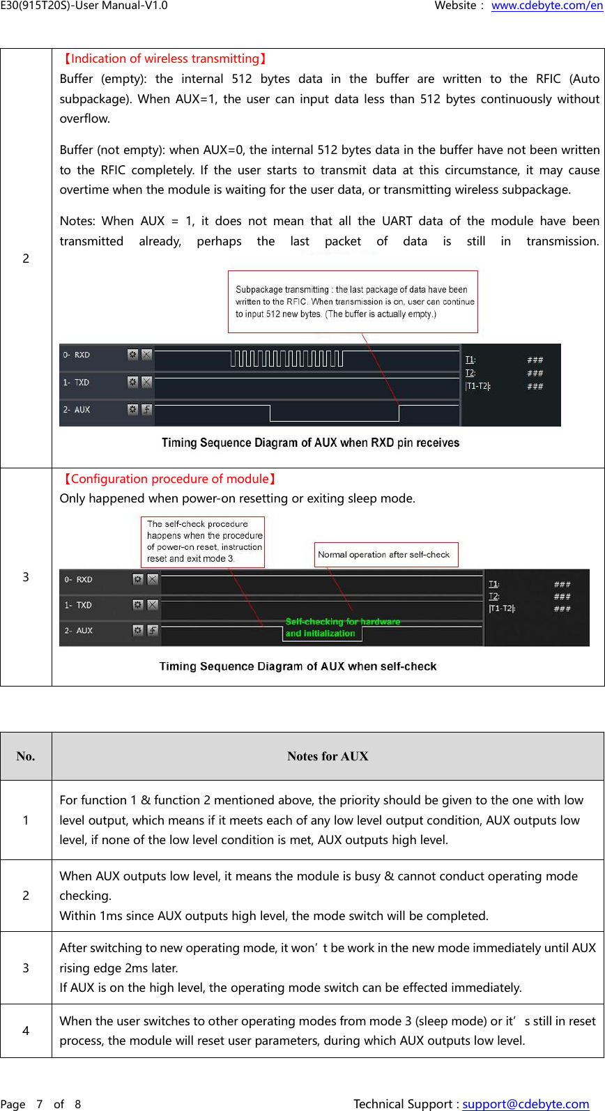 E30(915T20S)-User Manual-V1.0 Website： www.cdebyte.com/enPage 7 of 8 Technical Support : support@cdebyte.com2【Indication of wireless transmitting】Buffer (empty): the internal 512 bytes data in the buffer are written to the RFIC (Autosubpackage). When AUX=1, the user can input data less than 512 bytes continuously withoutoverflow.Buffer (not empty): when AUX=0, the internal 512 bytes data in the buffer have not been writtento the RFIC completely. If the user starts to transmit data at this circumstance, it may causeovertime when the module is waiting for the user data, or transmitting wireless subpackage.Notes: When AUX = 1, it does not mean that all the UART data of the module have beentransmitted already, perhaps the last packet of data is still in transmission.3【Configuration procedure of module】Only happened when power-on resetting or exiting sleep mode.No.Notes for AUX1For function 1 &amp; function 2 mentioned above, the priority should be given to the one with lowlevel output, which means if it meets each of any low level output condition, AUX outputs lowlevel, if none of the low level condition is met, AUX outputs high level.2When AUX outputs low level, it means the module is busy &amp; cannot conduct operating modechecking.Within 1ms since AUX outputs high level, the mode switch will be completed.3After switching to new operating mode, it won’t be work in the new mode immediately until AUXrising edge 2ms later.If AUX is on the high level, the operating mode switch can be effected immediately.4When the user switches to other operating modes from mode 3 (sleep mode) or it’s still in resetprocess, the module will reset user parameters, during which AUX outputs low level.