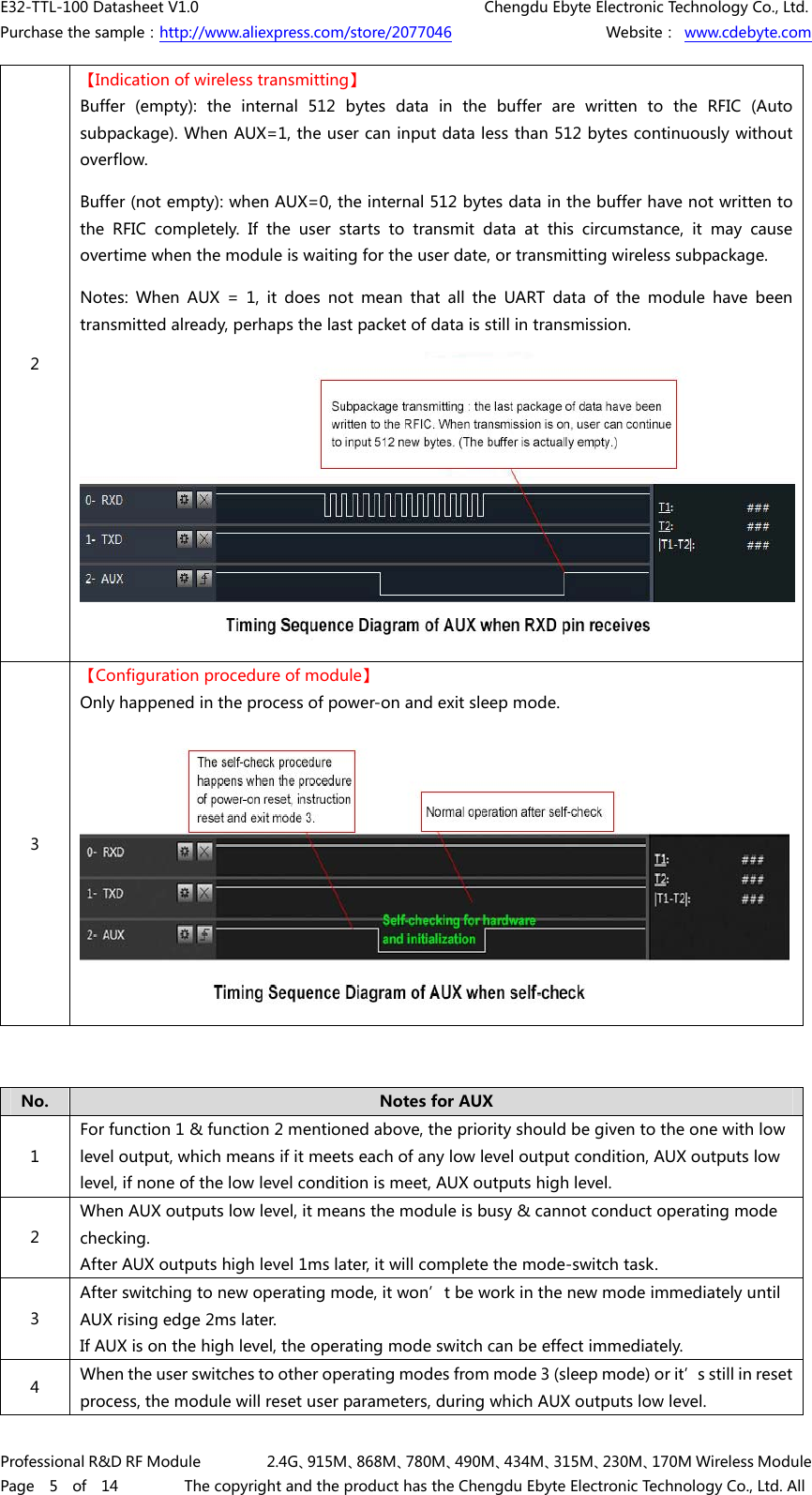 E32-TTL-100 Datasheet V1.0     Chengdu Ebyte Electronic Technology Co., Ltd. Purchase the sample：http://www.aliexpress.com/store/2077046        Website： www.cdebyte.com Professional R&amp;D RF Module    2.4G、915M、868M、780M、490M、434M、315M、230M、170M Wireless Module Page  5  of  14    The copyright and the product has the Chengdu Ebyte Electronic Technology Co., Ltd. All 2 【Indication of wireless transmitting】 Buffer  (empty):  the  internal  512  bytes  data  in  the  buffer  are  written  to  the  RFIC  (Auto subpackage). When AUX=1, the user can input data less than 512 bytes continuously without overflow. Buffer (not empty): when AUX=0, the internal 512 bytes data in the buffer have not written to the  RFIC  completely.  If  the  user  starts  to  transmit  data  at  this  circumstance,  it  may  cause overtime when the module is waiting for the user date, or transmitting wireless subpackage. Notes: When AUX = 1, it does not mean that all the UART data of the module have been transmitted already, perhaps the last packet of data is still in transmission.  3 【Configuration procedure of module】 Only happened in the process of power-on and exit sleep mode. No.  Notes for AUX 1 For function 1 &amp; function 2 mentioned above, the priority should be given to the one with low level output, which means if it meets each of any low level output condition, AUX outputs low level, if none of the low level condition is meet, AUX outputs high level. 2 When AUX outputs low level, it means the module is busy &amp; cannot conduct operating mode checking. After AUX outputs high level 1ms later, it will complete the mode-switch task. 3 After switching to new operating mode, it won’t be work in the new mode immediately until AUX rising edge 2ms later. If AUX is on the high level, the operating mode switch can be effect immediately. 4  When the user switches to other operating modes from mode 3 (sleep mode) or it’s still in reset process, the module will reset user parameters, during which AUX outputs low level. 