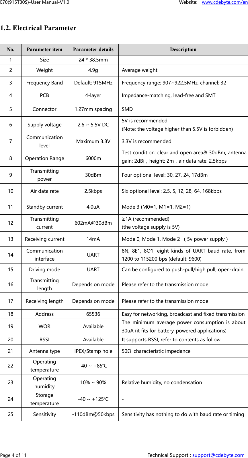 E70(915T30S)-User Manual-V1.0 Website: www.cdebyte.com/enPage 4 of 11 Technical Support : support@cdebyte.com1.2. Electrical ParameterNo.Parameter itemParameter detailsDescription1Size24 * 38.5mm-2Weight4.9gAverage weight3Frequency BandDefault: 915MHzFrequency range: 907~922.5MHz, channel: 324PCB4-layerImpedance-matching, lead-free and SMT5Connector1.27mm spacingSMD6Supply voltage2.6 ~ 5.5V DC5V is recommended(Note: the voltage higher than 5.5V is forbidden)7CommunicationlevelMaximum 3.8V3.3V is recommended8Operation Range6000mTest condition: clear and open area&amp; 30dBm, antenna gain: 2dBi，height: 2m，air data rate: 2.5kbps9Transmittingpower30dBmFour optional level: 30, 27, 24, 17dBm10Air data rate2.5kbpsSix optional level: 2.5, 5, 12, 28, 64, 168kbps11Standby current4.0uAMode 3 (M0=1, M1=1, M2=1)12Transmittingcurrent602mA@30dBm≥1A (recommended)(the voltage supply is 5V)13Receiving current14mAMode 0, Mode 1, Mode 2 （5v power supply）14CommunicationinterfaceUART8N, 8E1, 8O1, eight kinds of UART baud rate, from1200 to 115200 bps (default: 9600)15Driving modeUARTCan be configured to push-pull/high pull, open-drain.16TransmittinglengthDepends on modePlease refer to the transmission mode17Receiving lengthDepends on modePlease refer to the transmission mode18Address65536Easy for networking, broadcast and fixed transmission19WORAvailableThe minimum average power consumption is about30uA (it fits for battery-powered applications)20RSSIAvailableIt supports RSSI, refer to contents as follow21Antenna typeIPEX/Stamp hole50Ω characteristic impedance22Operatingtemperature-40 ~ +85℃-23Operatinghumidity10% ~ 90%Relative humidity, no condensation24Storagetemperature-40 ~ +125℃-25Sensitivity-110dBm@50kbpsSensitivity has nothing to do with baud rate or timing