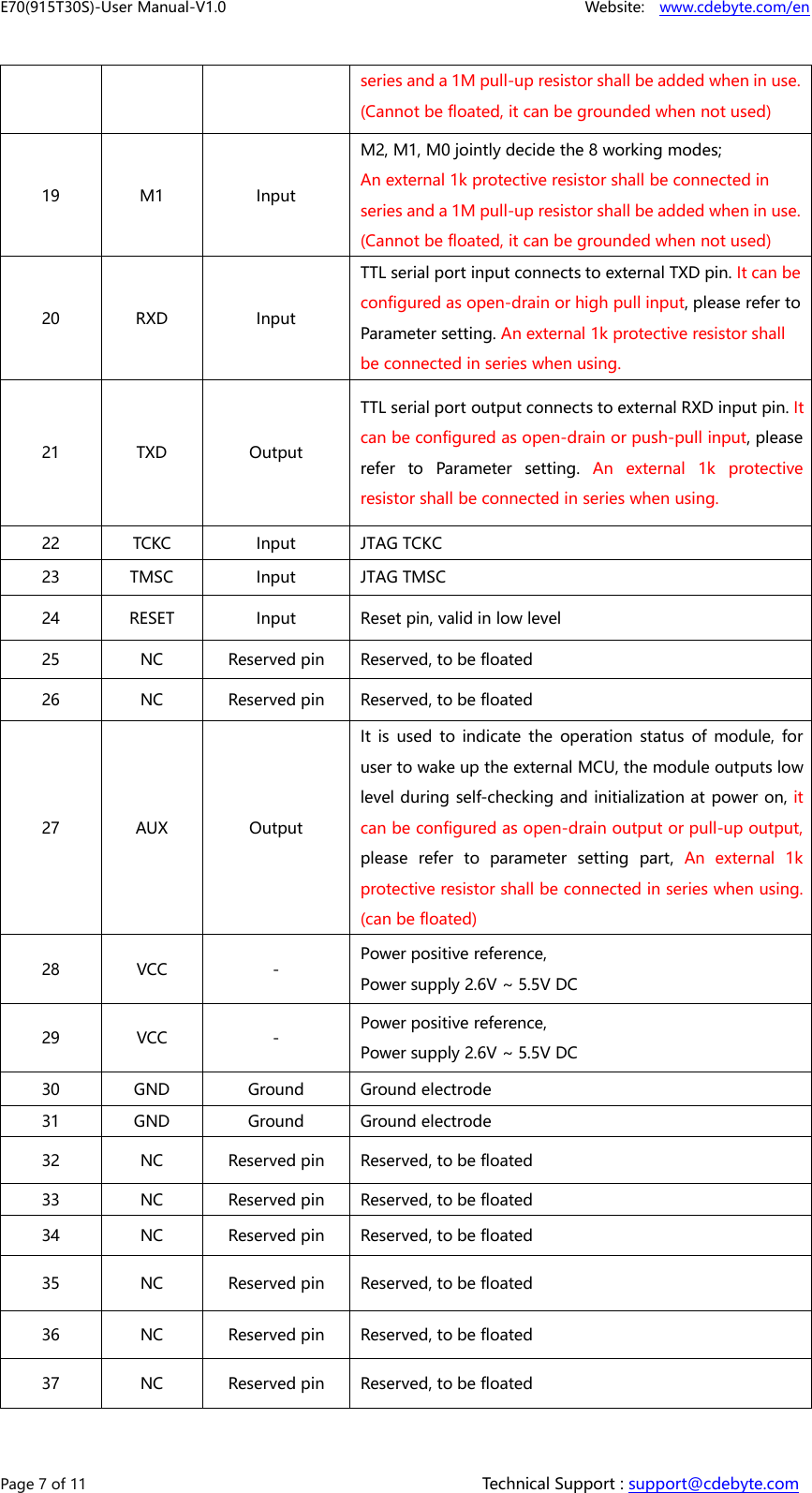 E70(915T30S)-User Manual-V1.0 Website: www.cdebyte.com/enPage 7 of 11 Technical Support : support@cdebyte.comseries and a 1M pull-up resistor shall be added when in use.(Cannot be floated, it can be grounded when not used)19M1InputM2, M1, M0 jointly decide the 8 working modes;An external 1k protective resistor shall be connected inseries and a 1M pull-up resistor shall be added when in use.(Cannot be floated, it can be grounded when not used)20RXDInputTTL serial port input connects to external TXD pin. It can beconfigured as open-drain or high pull input, please refer toParameter setting. An external 1k protective resistor shallbe connected in series when using.21TXDOutputTTL serial port output connects to external RXD input pin. Itcan be configured as open-drain or push-pull input, pleaserefer to Parameter setting. An external 1k protectiveresistor shall be connected in series when using.22TCKCInputJTAG TCKC23TMSCInputJTAG TMSC24RESETInputReset pin, valid in low level25NCReserved pinReserved, to be floated26NCReserved pinReserved, to be floated27AUXOutputIt is used to indicate the operation status of module, foruser to wake up the external MCU, the module outputs lowlevel during self-checking and initialization at power on, itcan be configured as open-drain output or pull-up output,please refer to parameter setting part, An external 1kprotective resistor shall be connected in series when using.(can be floated)28VCC-Power positive reference,Power supply 2.6V ~ 5.5V DC29VCC-Power positive reference,Power supply 2.6V ~ 5.5V DC30GNDGroundGround electrode31GNDGroundGround electrode32NCReserved pinReserved, to be floated33NCReserved pinReserved, to be floated34NCReserved pinReserved, to be floated35NCReserved pinReserved, to be floated36NCReserved pinReserved, to be floated37NCReserved pinReserved, to be floated