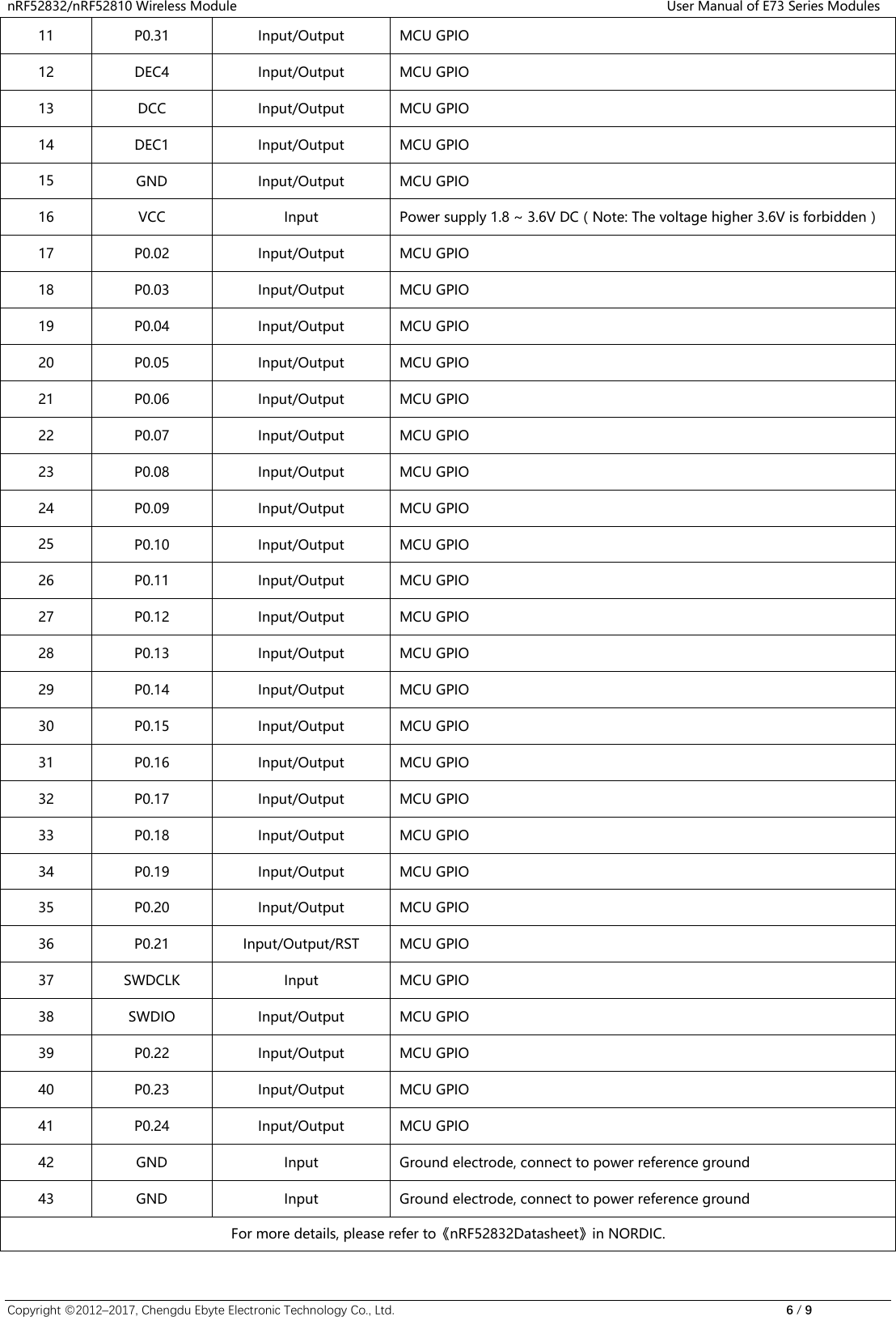 Page 6 of Chengdu Ebyte Electronic Technology E73 Bluetooth User Manual 