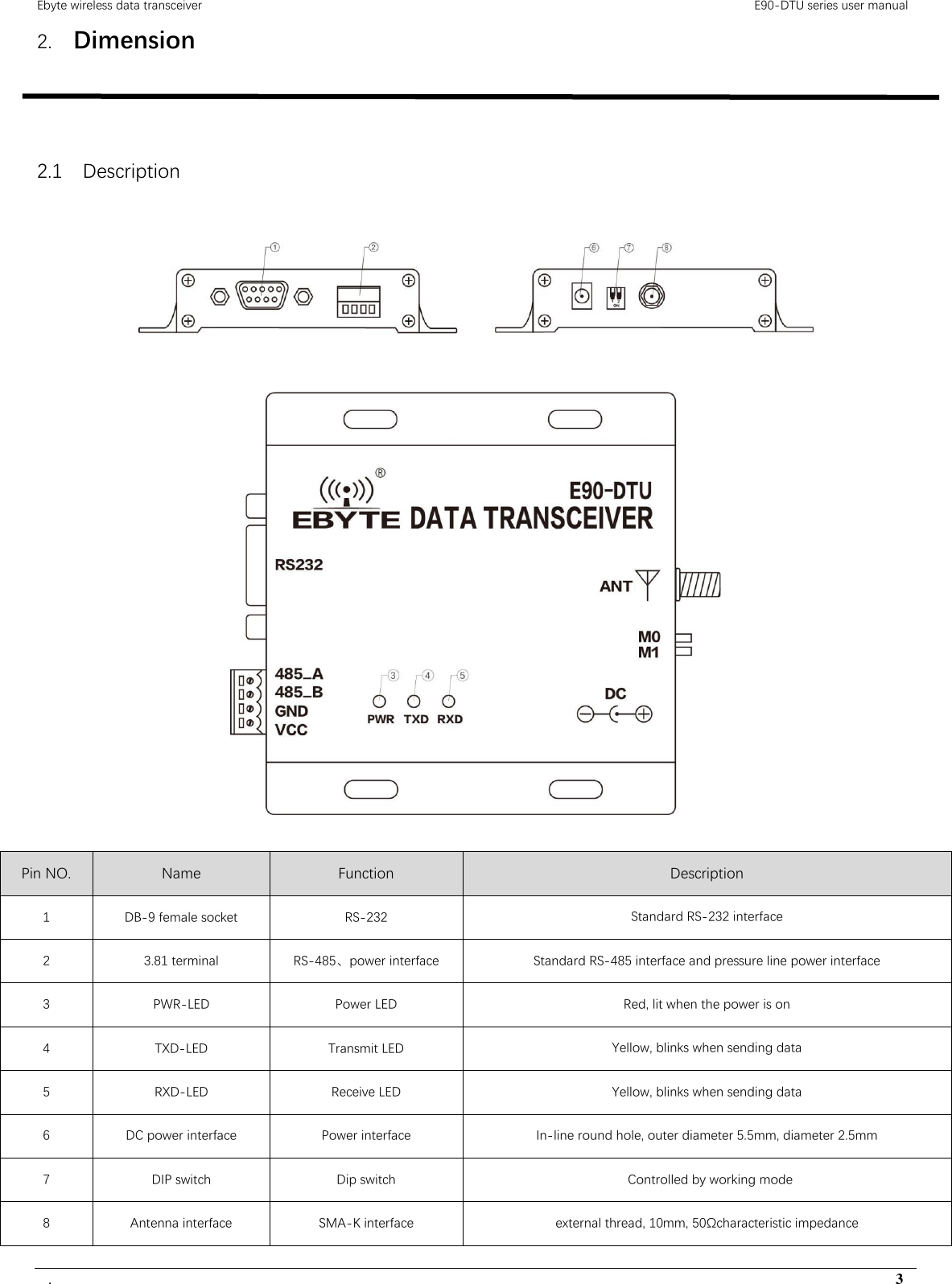 Ebyte wireless data transceiver                                                                                         E90-DTU series user manual .                                                                                                                                        3 2. Dimension  2.1    Description     Pin NO. Name Function Description 1  DB-9 female socket  RS-232 Standard RS-232 interface 2  3.81 terminal  RS-485、power interface  Standard RS-485 interface and pressure line power interface 3  PWR-LED  Power LED  Red, lit when the power is on 4  TXD-LED  Transmit LED  Yellow, blinks when sending data 5  RXD-LED  Receive LED  Yellow, blinks when sending data 6  DC power interface  Power interface  In-line round hole, outer diameter 5.5mm, diameter 2.5mm 7  DIP switch  Dip switch    Controlled by working mode 8  Antenna interface  SMA-K interface  external thread, 10mm, 50Ωcharacteristic impedance   