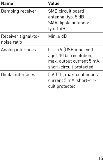 15Damping receiver SMD circuit board antenna: typ. 5 dBSMA dipole antenna: typ. 1 dBReceiver signal-to-noise ratioMin. 6 dBAnalog interfaces 0 ... 5 V (USB input volt-age), 10 bit resolution, max. output current 5 mA, short-circuit protectedDigital interfaces 5 V TTL, max. continuous current 5 mA, short-cir-cuit protectedName Value