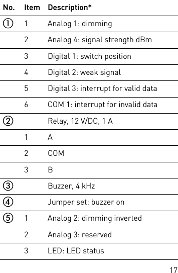 17No. Item Description*햲1 Analog 1: dimming2 Analog 4: signal strength dBm3 Digital 1: switch position4 Digital 2: weak signal5 Digital 3: interrupt for valid data6 COM 1: interrupt for invalid data햳Relay, 12 V/DC, 1 A1A2COM3B햴Buzzer, 4 kHz햵Jumper set: buzzer on햶1 Analog 2: dimming inverted2 Analog 3: reserved3 LED: LED status