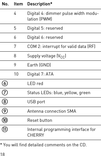 18* You will find detailed comments on the CD.4 Digital 4: dimmer pulse width modu-lation (PWM)5 Digital 5: reserved6 Digital 6: reserved7 COM 2: interrupt for valid data (RF)8 Supply voltage (VCC)9 Earth (GND)10 Digital 7: ATA햷LED red햸Status LEDs: blue, yellow, green햹USB port햺Antenna connection SMA햻Reset button햽Internal programming interface for CHERRYNo. Item Description*