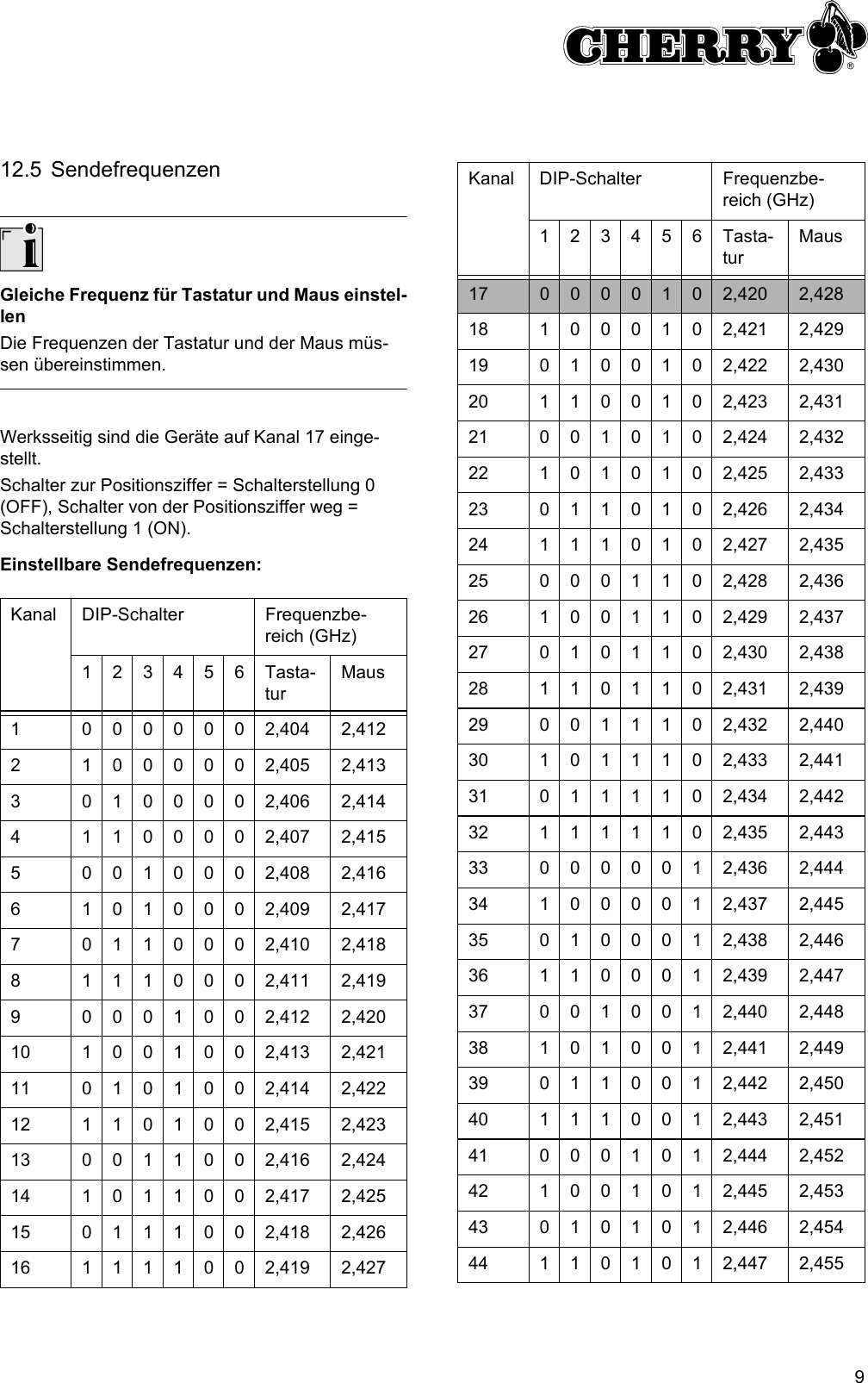 912.5 SendefrequenzenGleiche Frequenz für Tastatur und Maus einstel-lenDie Frequenzen der Tastatur und der Maus müs-sen übereinstimmen.Werksseitig sind die Geräte auf Kanal 17 einge-stellt.Schalter zur Positionsziffer = Schalterstellung 0 (OFF), Schalter von der Positionsziffer weg = Schalterstellung 1 (ON).Einstellbare Sendefrequenzen:Kanal DIP-Schalter Frequenzbe-reich (GHz)123456Tasta-turMaus1 0000002,404 2,4122 1000002,405 2,4133 0100002,406 2,4144 1100002,407 2,4155 0010002,408 2,4166 1010002,409 2,4177 0110002,410 2,4188 1110002,411 2,4199 0001002,412 2,42010 1001002,413 2,42111 0101002,414 2,42212 1101002,415 2,42313 0011002,416 2,42414 1011002,417 2,42515 0111002,418 2,42616 1111002,419 2,42717 0 0 0 0 1 0 2,420 2,42818 1 0 0 0 1 0 2,421 2,42919 0 1 0 0 1 0 2,422 2,43020 1 1 0 0 1 0 2,423 2,43121 0 0 1 0 1 0 2,424 2,43222 1 0 1 0 1 0 2,425 2,43323 0 1 1 0 1 0 2,426 2,43424 1 1 1 0 1 0 2,427 2,43525 0 0 0 1 1 0 2,428 2,43626 1 0 0 1 1 0 2,429 2,43727 0 1 0 1 1 0 2,430 2,43828 1 1 0 1 1 0 2,431 2,43929 0 0 1 1 1 0 2,432 2,44030 1 0 1 1 1 0 2,433 2,44131 0 1 1 1 1 0 2,434 2,44232 1 1 1 1 1 0 2,435 2,44333 0 0 0 0 0 1 2,436 2,44434 1 0 0 0 0 1 2,437 2,44535 0 1 0 0 0 1 2,438 2,44636 1 1 0 0 0 1 2,439 2,44737 0 0 1 0 0 1 2,440 2,44838 1 0 1 0 0 1 2,441 2,44939 0 1 1 0 0 1 2,442 2,45040 1 1 1 0 0 1 2,443 2,45141 0 0 0 1 0 1 2,444 2,45242 1 0 0 1 0 1 2,445 2,45343 0 1 0 1 0 1 2,446 2,45444 1 1 0 1 0 1 2,447 2,455Kanal DIP-Schalter Frequenzbe-reich (GHz)123456Tasta-turMaus