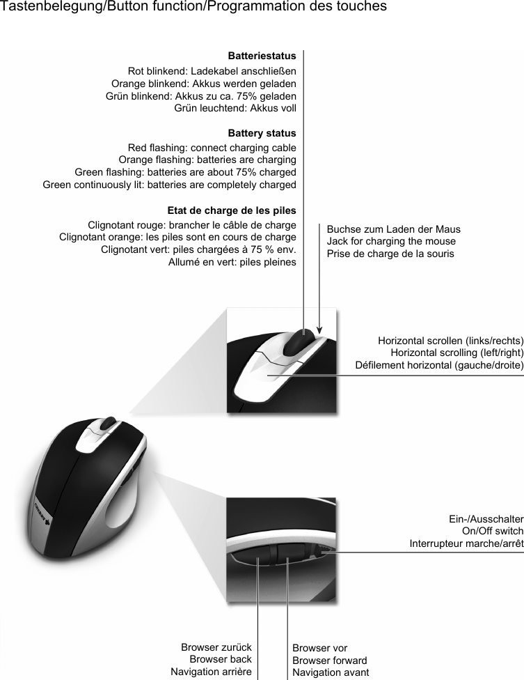 Tastenbelegung/Button function/Programmation des touchesBatteriestatusRot blinkend: Ladekabel anschließenOrange blinkend: Akkus werden geladenGrün blinkend: Akkus zu ca. 75% geladenGrün leuchtend: Akkus vollBattery statusRed flashing: connect charging cableOrange flashing: batteries are chargingGreen flashing: batteries are about 75% chargedGreen continuously lit: batteries are completely chargedEtat de charge de les pilesClignotant rouge: brancher le câble de chargeClignotant orange: les piles sont en cours de chargeClignotant vert: piles chargées à 75 % env.Allumé en vert: piles pleinesHorizontal scrollen (links/rechts)Horizontal scrolling (left/right)Défilement horizontal (gauche/droite)Ein-/AusschalterOn/Off switchInterrupteur marche/arrêtBuchse zum Laden der MausJack for charging the mousePrise de charge de la sourisBrowser vorBrowser forwardNavigation avantBrowser zurückBrowser backNavigation arrière