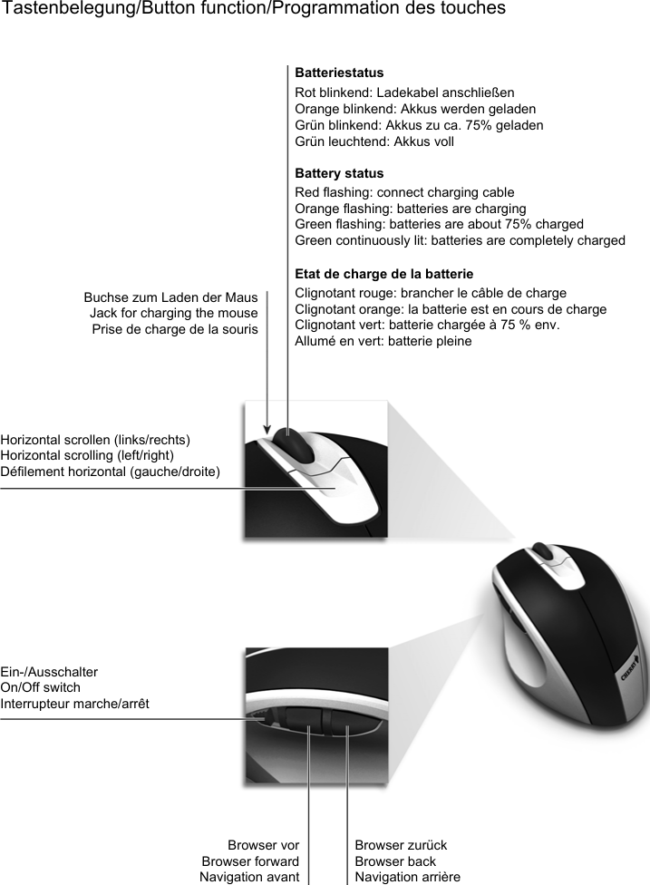 Tastenbelegung/Button function/Programmation des touchesBatteriestatusRot blinkend: Ladekabel anschließenOrange blinkend: Akkus werden geladenGrün blinkend: Akkus zu ca. 75% geladenGrün leuchtend: Akkus vollBattery statusRed flashing: connect charging cableOrange flashing: batteries are chargingGreen flashing: batteries are about 75% chargedGreen continuously lit: batteries are completely chargedEtat de charge de la batterieClignotant rouge: brancher le câble de chargeClignotant orange: la batterie est en cours de chargeClignotant vert: batterie chargée à 75 % env.Allumé en vert: batterie pleineHorizontal scrollen (links/rechts)Horizontal scrolling (left/right)Défilement horizontal (gauche/droite)Ein-/AusschalterOn/Off switchInterrupteur marche/arrêtBrowser vorBrowser forwardNavigation avantBrowser zurückBrowser backNavigation arrièreBuchse zum Laden der MausJack for charging the mousePrise de charge de la souris