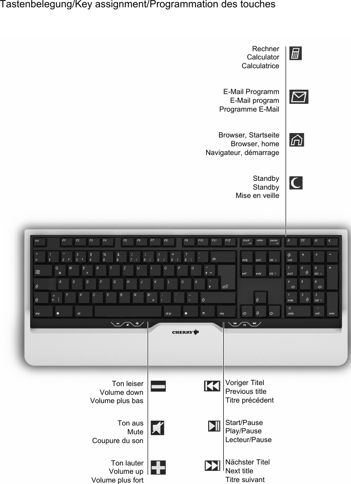 Tastenbelegung/Key assignment/Programmation des touchesRechnerCalculatorCalculatriceE-Mail ProgrammE-Mail programProgramme E-MailBrowser, StartseiteBrowser, homeNavigateur, démarrageStandbyStandbyMise en veilleVoriger TitelPrevious titleTitre précédentStart/PausePlay/PauseLecteur/PauseNächster TitelNext titleTitre suivantTon leiserVolume downVolume plus basTon ausMuteCoupure du sonTon lauterVolume upVolume plus fort