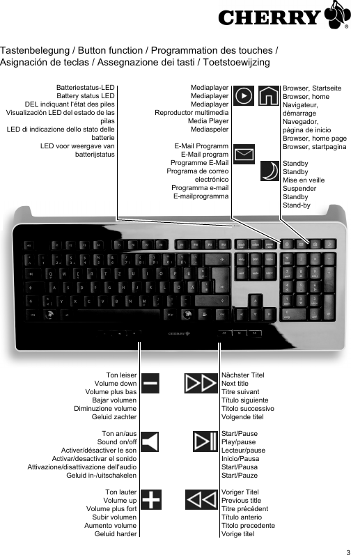 3Tastenbelegung / Button function / Programmation des touches / Asignación de teclas / Assegnazione dei tasti / ToetstoewijzingNächster TitelNext titleTitre suivantTítulo siguienteTitolo successivoVolgende titelStart/PausePlay/pauseLecteur/pauseInicio/PausaStart/PausaStart/PauzeVoriger TitelPrevious titleTitre précédentTítulo anterioTitolo precedenteVorige titelTon leiserVolume downVolume plus basBajar volumenDiminuzione volumeGeluid zachterTon an/ausSound on/offActiver/désactiver le sonActivar/desactivar el sonidoAttivazione/disattivazione dell&apos;audioGeluid in-/uitschakelenTon lauterVolume upVolume plus fortSubir volumenAumento volumeGeluid harderMediaplayerMediaplayerMediaplayerReproductor multimediaMedia PlayerMediaspelerE-Mail ProgrammE-Mail programProgramme E-MailPrograma de correo electrónicoProgramma e-mailE-mailprogrammaBatteriestatus-LEDBattery status LEDDEL indiquant l‘état des pilesVisualización LED del estado de laspilasLED di indicazione dello stato dellebatterieLED voor weergave vanbatterijstatusBrowser, StartseiteBrowser, homeNavigateur, démarrageNavegador, página de inicioBrowser, home pageBrowser, startpaginaStandbyStandbyMise en veilleSuspenderStandbyStand-by