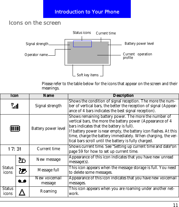 11Introduction to Your PhoneIcons on the screen Please refer to the table below for the icons that appear on the screen and their meanings.Status iconsSignal strength Battery power levelCurrent timeOperator nameSoft key itemsCurrent operationprofileIcon Name DescriptionSignal strength Shows the condition of signal reception. The more the num-ber of vertical bars, the better the reception of signal (Appear-ance of 4 bars indicates the best signal reception).Battery power levelShows remaining battery power. The more the number of vertical bars, the more the battery power (Appearance of 4 bars indicates that the battery is full).If battery power is near empty, the battery icon flashes. At this time, charge the battery immediately. When charging, the ver-tical bars scroll until the battery is fully charged.Current time Shows current time. See "Setting up current time and date"on page 59 for how to set up current time.Status iconsNew message Appearance of this icon indicates that you have new unread message(s).Message full This icon appears when the message storage is full. You need to delete some messages.New voicemail message Appearance of this icon indicates that you have new voicemail messages.Status icons Roaming This icon appears when you are roaming under another net-work.