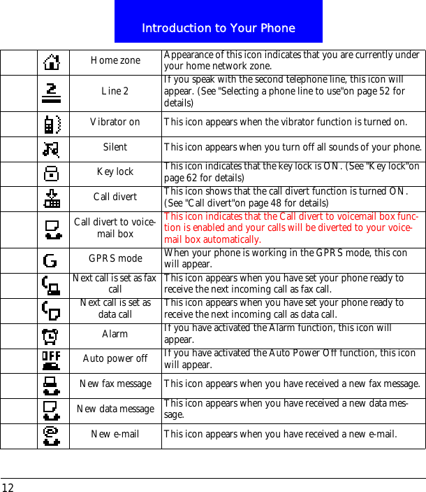 Introduction to Your Phone12Home zone Appearance of this icon indicates that you are currently under your home network zone.Line 2 If you speak with the second telephone line, this icon will appear. (See "Selecting a phone line to use"on page 52 for details)Vibrator on This icon appears when the vibrator function is turned on.Silent This icon appears when you turn off all sounds of your phone.Key lock This icon indicates that the key lock is ON. (See "Key lock"on page 62 for details)Call divert This icon shows that the call divert function is turned ON. (See "Call divert"on page 48 for details)Call divert to voice-mail boxThis icon indicates that the Call divert to voicemail box func-tion is enabled and your calls will be diverted to your voice-mail box automatically. GPRS mode When your phone is working in the GPRS mode, this con will appear.Next call is set as fax call This icon appears when you have set your phone ready to receive the next incoming call as fax call.Next call is set as data call This icon appears when you have set your phone ready to receive the next incoming call as data call.Alarm If you have activated the Alarm function, this icon will appear.Auto power off If you have activated the Auto Power Off function, this icon will appear.New fax message This icon appears when you have received a new fax message.New data message This icon appears when you have received a new data mes-sage.New e-mail This icon appears when you have received a new e-mail.