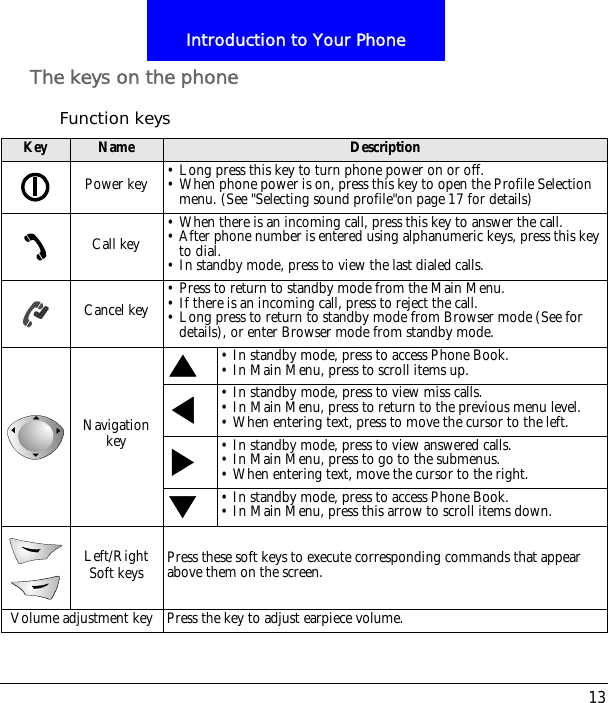 13Introduction to Your PhoneThe keys on the phoneFunction keysKey Name DescriptionPower key &bull; Long press this key to turn phone power on or off.&bull; When phone power is on, press this key to open the Profile Selection menu. (See "Selecting sound profile"on page 17 for details)Call key &bull; When there is an incoming call, press this key to answer the call.&bull; After phone number is entered using alphanumeric keys, press this key to dial.&bull; In standby mode, press to view the last dialed calls.Cancel key &bull; Press to return to standby mode from the Main Menu.&bull; If there is an incoming call, press to reject the call.&bull; Long press to return to standby mode from Browser mode (See for details), or enter Browser mode from standby mode.Navigation key&bull; In standby mode, press to access Phone Book.&bull; In Main Menu, press to scroll items up.&bull; In standby mode, press to view miss calls.&bull; In Main Menu, press to return to the previous menu level.&bull; When entering text, press to move the cursor to the left.&bull; In standby mode, press to view answered calls.&bull; In Main Menu, press to go to the submenus.&bull; When entering text, move the cursor to the right.&bull; In standby mode, press to access Phone Book.&bull; In Main Menu, press this arrow to scroll items down.Left/Right Soft keys Press these soft keys to execute corresponding commands that appear above them on the screen.Volume adjustment key Press the key to adjust earpiece volume.