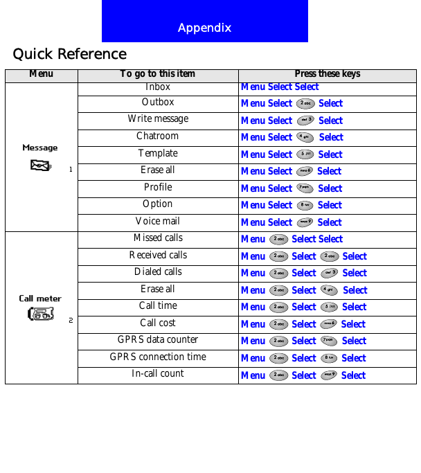 AppendixQuick ReferenceMenu To go to this item Press these keysInbox Menu Select SelectOutbox Menu Select   SelectWrite message Menu Select   SelectChatroom Menu Select  SelectTemplate Menu Select  SelectErase all Menu Select  SelectProfile Menu Select  SelectOption Menu Select  SelectVoice mail Menu Select  SelectMissed calls Menu  Select SelectReceived calls Menu  Select  SelectDialed calls Menu  Select  SelectErase all Menu   Select   SelectCall time Menu   Select   SelectCall cost Menu   Select   SelectGPRS data counter Menu   Select   SelectGPRS connection time Menu   Select   SelectIn-call count Menu  Select  Select