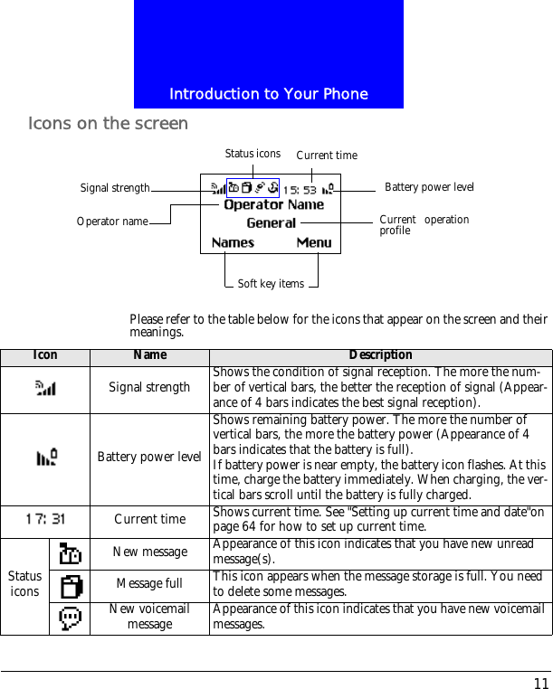11Introduction to Your PhoneIcons on the screen Please refer to the table below for the icons that appear on the screen and their meanings.Status iconsSignal strength Battery power levelCurrent timeOperator nameSoft key itemsCurrent operationprofileIcon Name DescriptionSignal strength Shows the condition of signal reception. The more the num-ber of vertical bars, the better the reception of signal (Appear-ance of 4 bars indicates the best signal reception).Battery power levelShows remaining battery power. The more the number of vertical bars, the more the battery power (Appearance of 4 bars indicates that the battery is full).If battery power is near empty, the battery icon flashes. At this time, charge the battery immediately. When charging, the ver-tical bars scroll until the battery is fully charged.Current time Shows current time. See "Setting up current time and date"on page 64 for how to set up current time.Status iconsNew message Appearance of this icon indicates that you have new unread message(s).Message full This icon appears when the message storage is full. You need to delete some messages.New voicemail message Appearance of this icon indicates that you have new voicemail messages.