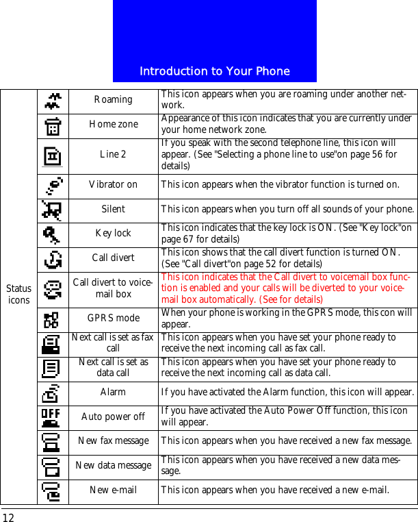 Introduction to Your Phone12Status iconsRoaming This icon appears when you are roaming under another net-work.Home zone Appearance of this icon indicates that you are currently under your home network zone.Line 2 If you speak with the second telephone line, this icon will appear. (See "Selecting a phone line to use"on page 56 for details)Vibrator on This icon appears when the vibrator function is turned on.Silent This icon appears when you turn off all sounds of your phone.Key lock This icon indicates that the key lock is ON. (See "Key lock"on page 67 for details)Call divert This icon shows that the call divert function is turned ON. (See "Call divert"on page 52 for details)Call divert to voice-mail boxThis icon indicates that the Call divert to voicemail box func-tion is enabled and your calls will be diverted to your voice-mail box automatically. (See for details)GPRS mode When your phone is working in the GPRS mode, this con will appear.Next call is set as fax call This icon appears when you have set your phone ready to receive the next incoming call as fax call.Next call is set as data call This icon appears when you have set your phone ready to receive the next incoming call as data call.Alarm If you have activated the Alarm function, this icon will appear.Auto power off If you have activated the Auto Power Off function, this icon will appear.New fax message This icon appears when you have received a new fax message.New data message This icon appears when you have received a new data mes-sage.New e-mail This icon appears when you have received a new e-mail.