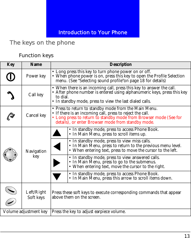 13Introduction to Your PhoneThe keys on the phoneFunction keysKey Name DescriptionPower key &bull; Long press this key to turn phone power on or off.&bull; When phone power is on, press this key to open the Profile Selection menu. (See "Selecting sound profile"on page 18 for details)Call key &bull; When there is an incoming call, press this key to answer the call.&bull; After phone number is entered using alphanumeric keys, press this key to dial.&bull; In standby mode, press to view the last dialed calls.Cancel key &bull; Press to return to standby mode from the Main Menu.&bull; If there is an incoming call, press to reject the call.&bull; Long press to return to standby mode from Browser mode (See for details), or enter Browser mode from standby mode.Navigation key&bull; In standby mode, press to access Phone Book.&bull; In Main Menu, press to scroll items up.&bull; In standby mode, press to view miss calls.&bull; In Main Menu, press to return to the previous menu level.&bull; When entering text, press to move the cursor to the left.&bull; In standby mode, press to view answered calls.&bull; In Main Menu, press to go to the submenus.&bull; When entering text, move the cursor to the right.&bull; In standby mode, press to access Phone Book.&bull; In Main Menu, press this arrow to scroll items down.Left/Right Soft keys Press these soft keys to execute corresponding commands that appear above them on the screen.Volume adjustment key Press the key to adjust earpiece volume.