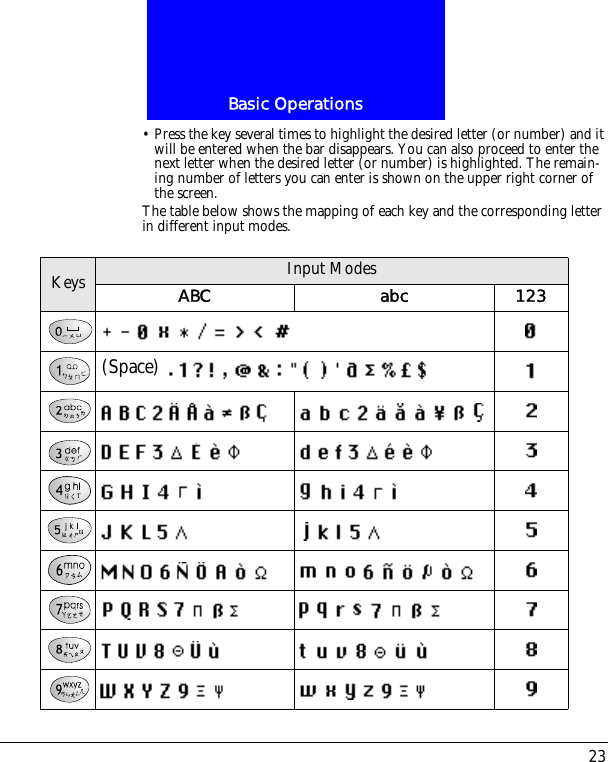 23Basic Operations&bull; Press the key several times to highlight the desired letter (or number) and it will be entered when the bar disappears. You can also proceed to enter the next letter when the desired letter (or number) is highlighted. The remain-ing number of letters you can enter is shown on the upper right corner of the screen.The table below shows the mapping of each key and the corresponding letter in different input modes.Keys Input ModesABC abc 123(Space)