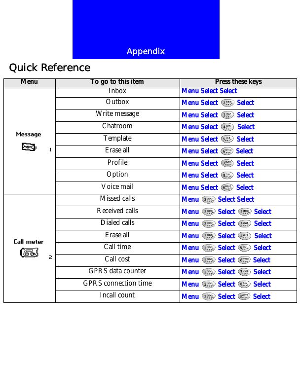 AppendixQuick ReferenceMenu To go to this item Press these keysInbox Menu Select SelectOutbox Menu Select   SelectWrite message Menu Select   SelectChatroom Menu Select  SelectTemplate Menu Select  SelectErase all Menu Select  SelectProfile Menu Select  SelectOption Menu Select  SelectVoice mail Menu Select  SelectMissed calls Menu   Select SelectReceived calls Menu   Select   SelectDialed calls Menu   Select   SelectErase all Menu   Select   SelectCall time Menu   Select   SelectCall cost Menu   Select   SelectGPRS data counter Menu  Select  SelectGPRS connection time Menu   Select   SelectIncall count Menu  Select  Select