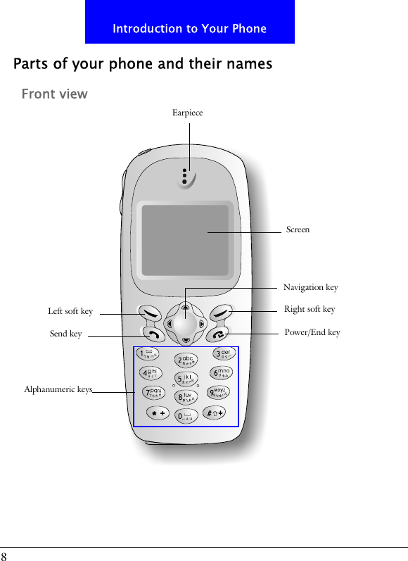 8Introduction to Your PhoneParts of your phone and their namesFront viewScreenRight soft keyLeft soft keyPower/End keySend keyNavigation keyEarpieceAlphanumeric keys