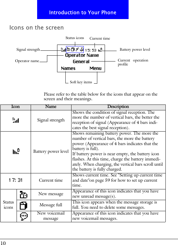 10Introduction to Your PhoneIcons on the screen Please refer to the table below for the icons that appear on the screen and their meanings.Status iconsSignal strength Battery power levelCurrent timeOperator nameSoft key itemsCurrent operationprofileIcon Name DescriptionSignal strengthShows the condition of signal reception. The more the number of vertical bars, the better the reception of signal (Appearance of 4 bars indi-cates the best signal reception).Battery power levelShows remaining battery power. The more the number of vertical bars, the more the battery power (Appearance of 4 bars indicates that the battery is full).If battery power is near empty, the battery icon flashes. At this time, charge the battery immedi-ately. When charging, the vertical bars scroll until the battery is fully charged.Current time Shows current time. See "Setting up current time and date"on page 59 for how to set up current time.Status iconsNew message Appearance of this icon indicates that you have new unread message(s).Message full This icon appears when the message storage is full. You need to delete some messages.New voicemail message Appearance of this icon indicates that you have new voicemail messages.