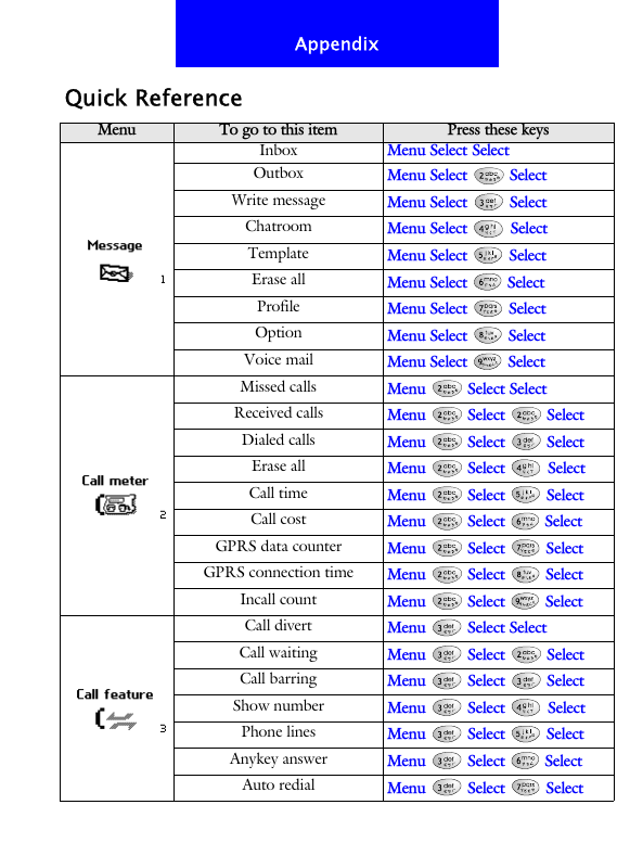 AppendixQuick ReferenceMenu To go to this item Press these keysInbox Menu Select SelectOutbox Menu Select   SelectWrite message Menu Select   SelectChatroom Menu Select  SelectTemplate Menu Select  SelectErase all Menu Select  SelectProfile Menu Select  SelectOption Menu Select  SelectVoice mail Menu Select  SelectMissed calls Menu   Select SelectReceived calls Menu  Select  SelectDialed calls Menu  Select  SelectErase all Menu   Select   SelectCall time Menu   Select   SelectCall cost Menu   Select   SelectGPRS data counter Menu  Select  SelectGPRS connection time Menu   Select   SelectIncall count Menu   Select   SelectCall divert Menu   Select SelectCall waiting Menu  Select  SelectCall barring Menu  Select  SelectShow number Menu   Select   SelectPhone lines Menu   Select   SelectAnykey answer Menu   Select   SelectAuto redial Menu  Select  Select