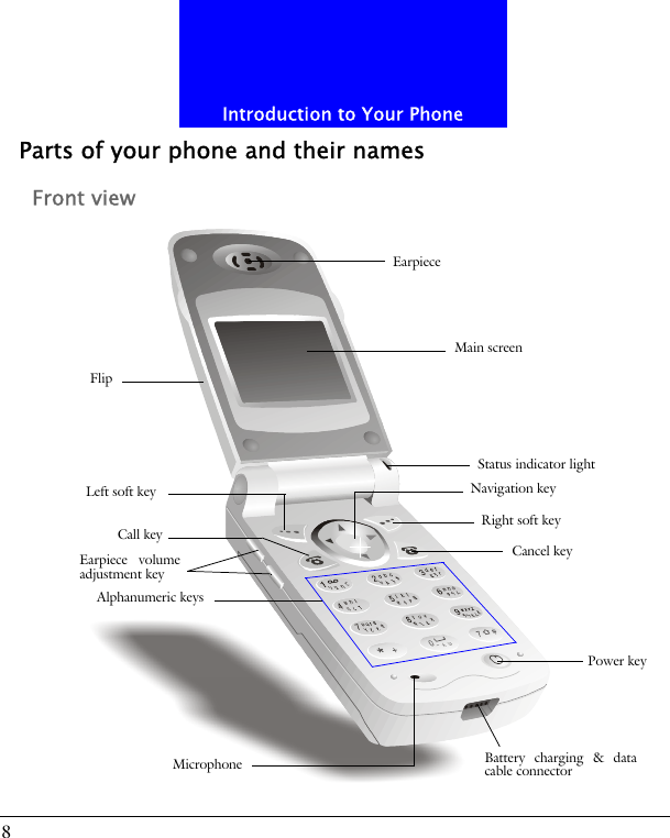 Introduction to Your Phone8Parts of your phone and their namesFront viewMain screenRight soft keyEarpiece volumeadjustment keyPower keyCall keyNavigation keyMicrophoneEarpieceBattery charging &amp; datacable connectorLeft soft keyCancel keyAlphanumeric keysStatus indicator lightFlip