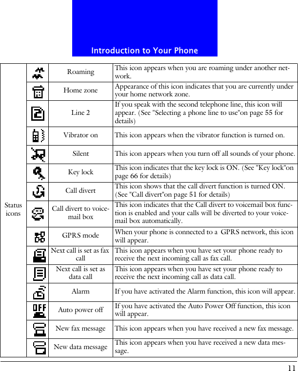 11Introduction to Your PhoneStatus iconsRoaming This icon appears when you are roaming under another net-work.Home zone Appearance of this icon indicates that you are currently under your home network zone.Line 2 If you speak with the second telephone line, this icon will appear. (See "Selecting a phone line to use"on page 55 for details)Vibrator on This icon appears when the vibrator function is turned on.Silent This icon appears when you turn off all sounds of your phone.Key lock This icon indicates that the key lock is ON. (See "Key lock"on page 66 for details)Call divert This icon shows that the call divert function is turned ON. (See "Call divert"on page 51 for details)Call divert to voice-mail boxThis icon indicates that the Call divert to voicemail box func-tion is enabled and your calls will be diverted to your voice-mail box automatically.GPRS mode When your phone is connected to a GPRS network, this icon will appear.Next call is set as fax call This icon appears when you have set your phone ready to receive the next incoming call as fax call.Next call is set as data call This icon appears when you have set your phone ready to receive the next incoming call as data call.Alarm If you have activated the Alarm function, this icon will appear.Auto power off If you have activated the Auto Power Off function, this icon will appear.New fax message This icon appears when you have received a new fax message.New data message This icon appears when you have received a new data mes-sage.