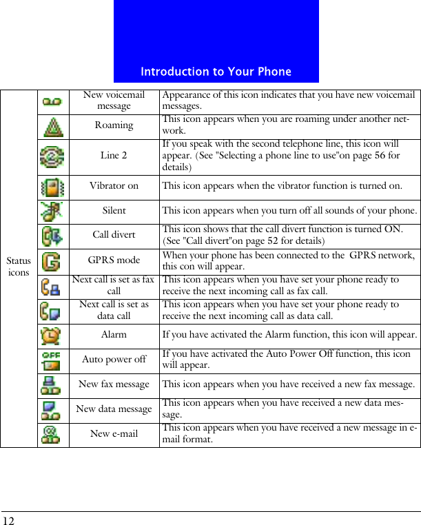 Introduction to Your Phone12Status iconsNew voicemail message Appearance of this icon indicates that you have new voicemail messages.Roaming This icon appears when you are roaming under another net-work.Line 2 If you speak with the second telephone line, this icon will appear. (See "Selecting a phone line to use"on page 56 for details)Vibrator on This icon appears when the vibrator function is turned on.Silent This icon appears when you turn off all sounds of your phone.Call divert This icon shows that the call divert function is turned ON. (See "Call divert"on page 52 for details)GPRS mode When your phone has been connected to the GPRS network, this con will appear.Next call is set as fax call This icon appears when you have set your phone ready to receive the next incoming call as fax call.Next call is set as data call This icon appears when you have set your phone ready to receive the next incoming call as data call.Alarm If you have activated the Alarm function, this icon will appear.Auto power off If you have activated the Auto Power Off function, this icon will appear.New fax message This icon appears when you have received a new fax message.New data message This icon appears when you have received a new data mes-sage.New e-mail This icon appears when you have received a new message in e-mail format.