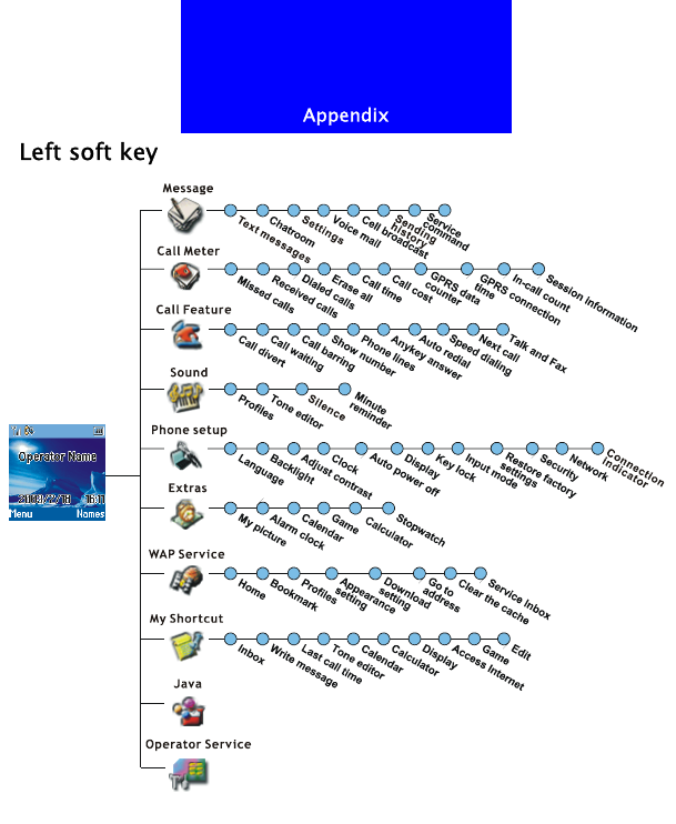 AppendixLeft soft key